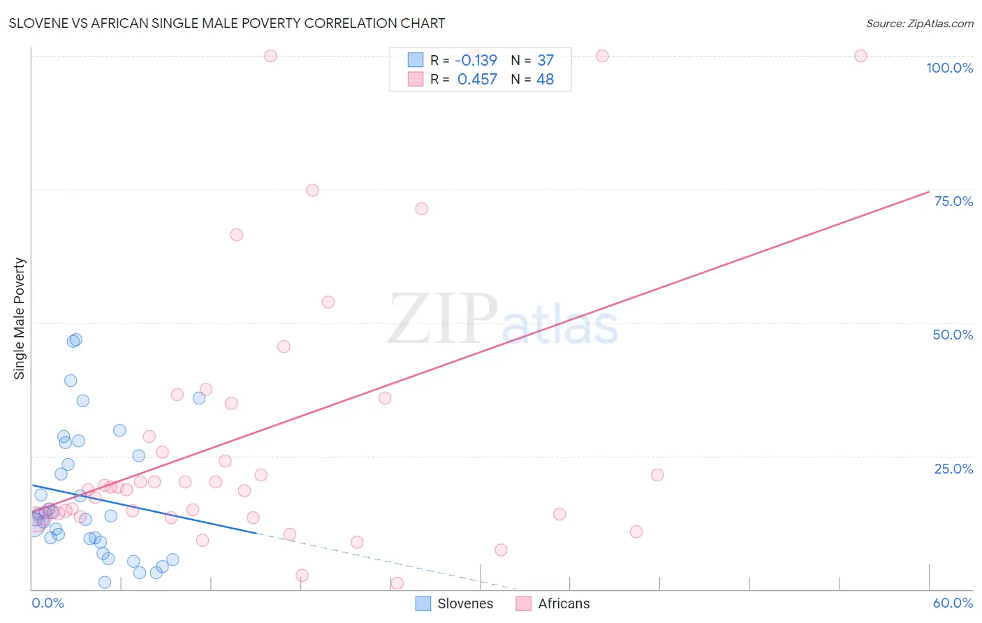 Slovene vs African Single Male Poverty
