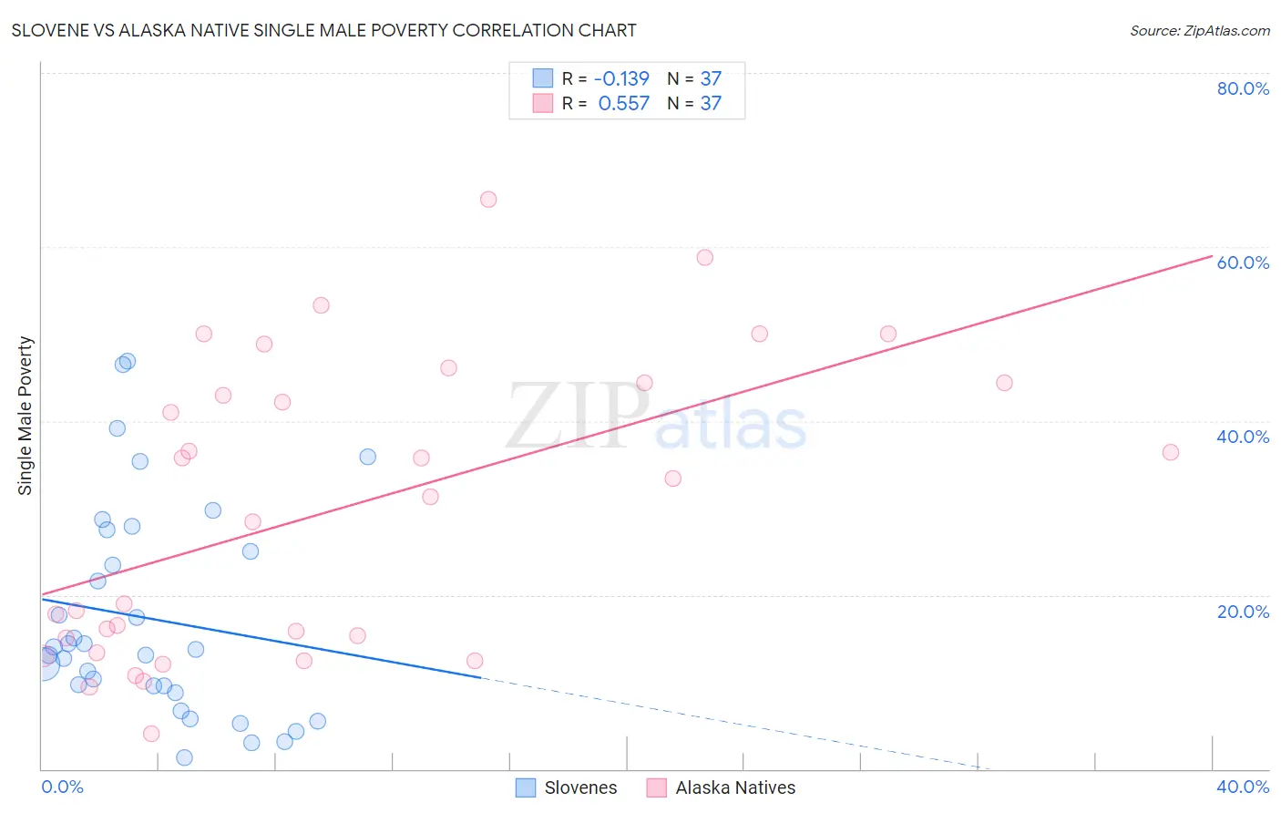 Slovene vs Alaska Native Single Male Poverty