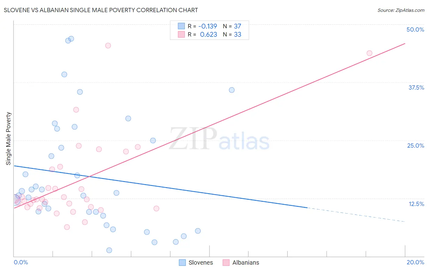 Slovene vs Albanian Single Male Poverty