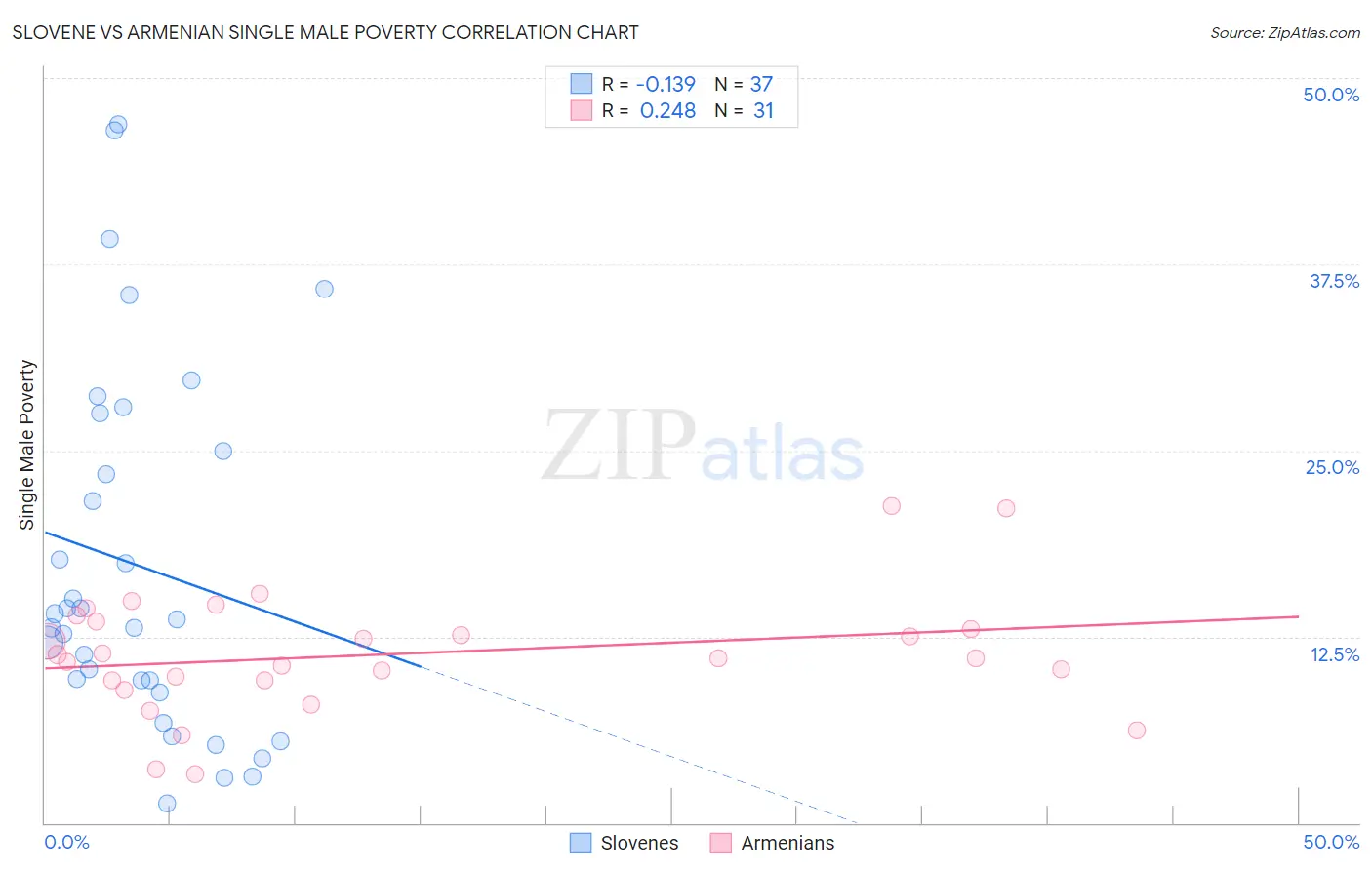 Slovene vs Armenian Single Male Poverty