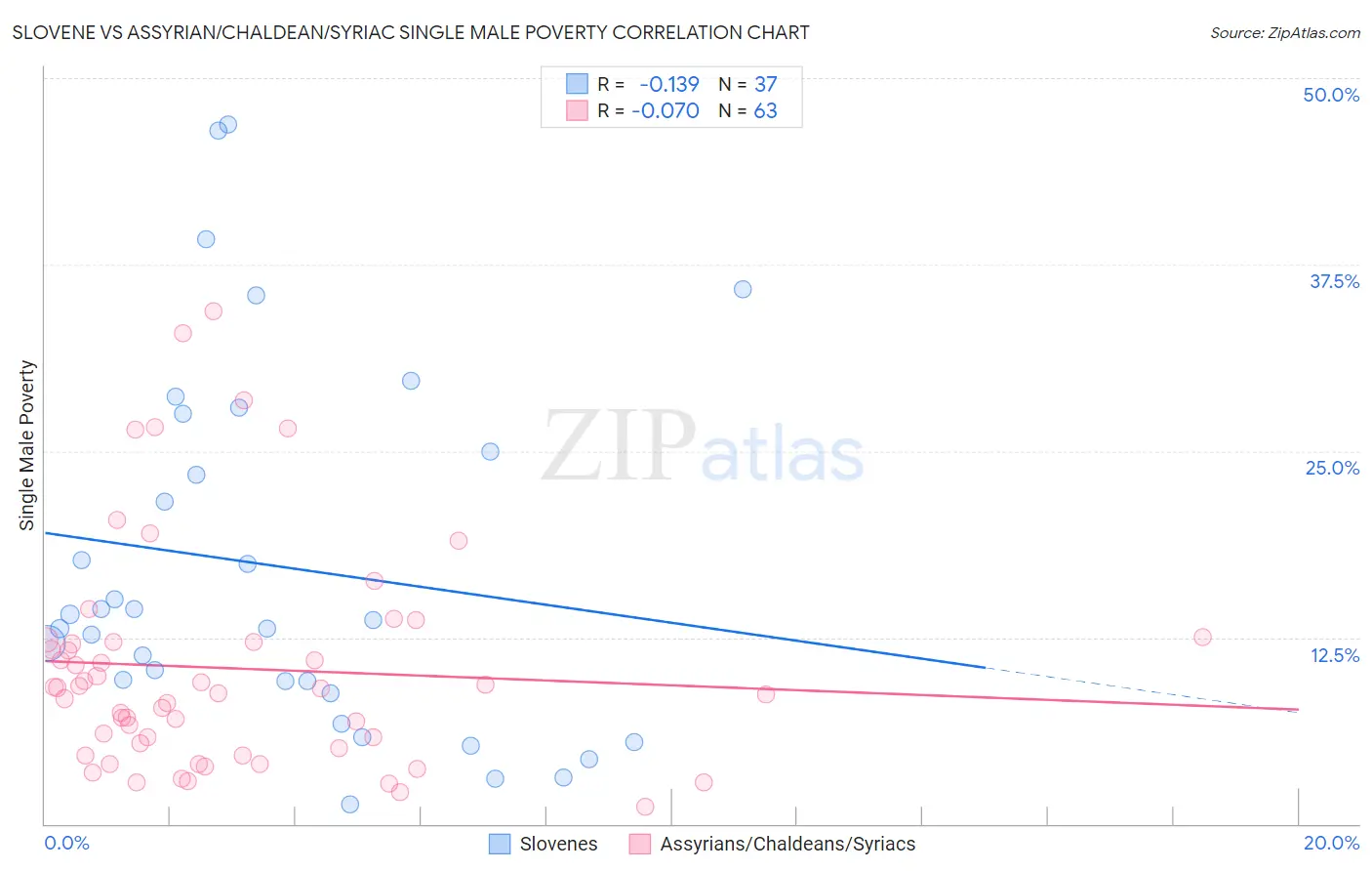 Slovene vs Assyrian/Chaldean/Syriac Single Male Poverty