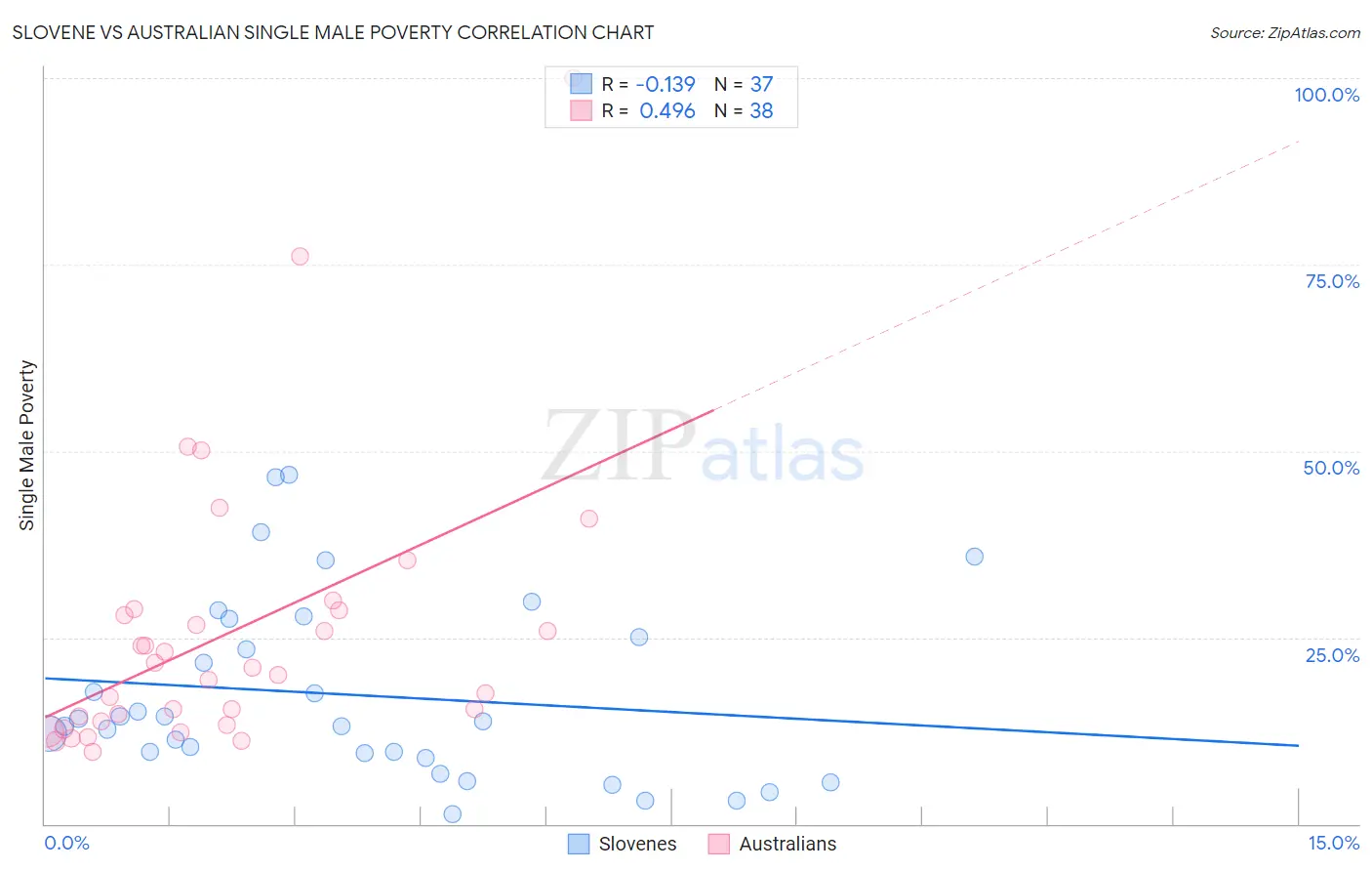 Slovene vs Australian Single Male Poverty