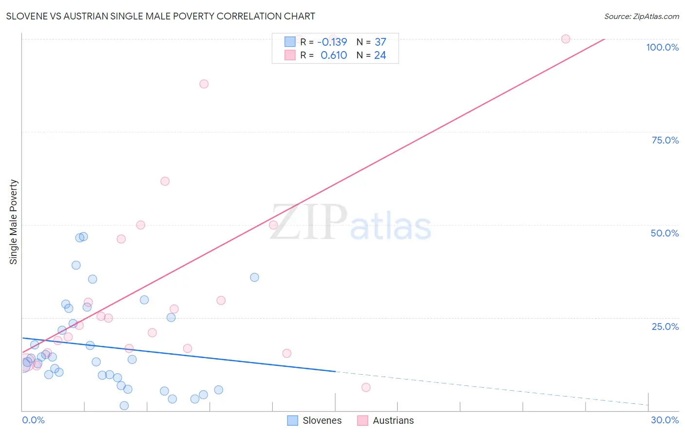 Slovene vs Austrian Single Male Poverty