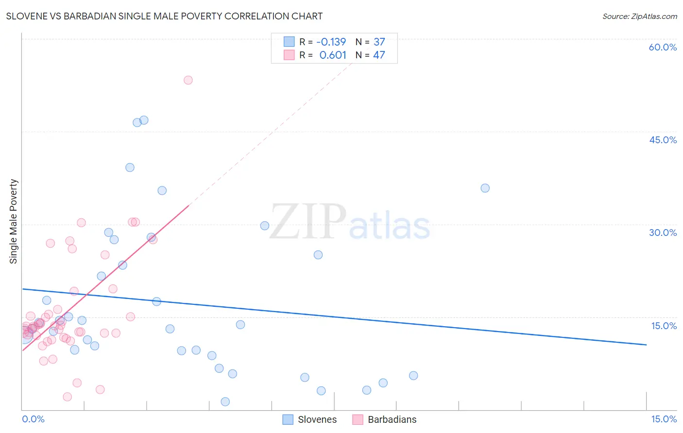 Slovene vs Barbadian Single Male Poverty