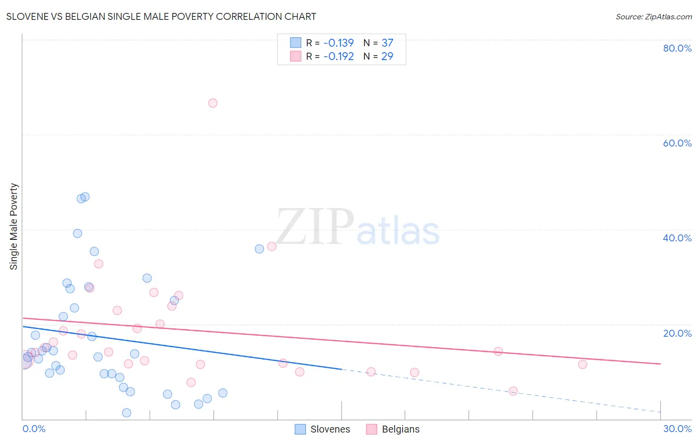Slovene vs Belgian Single Male Poverty