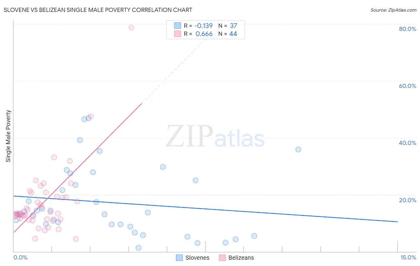 Slovene vs Belizean Single Male Poverty