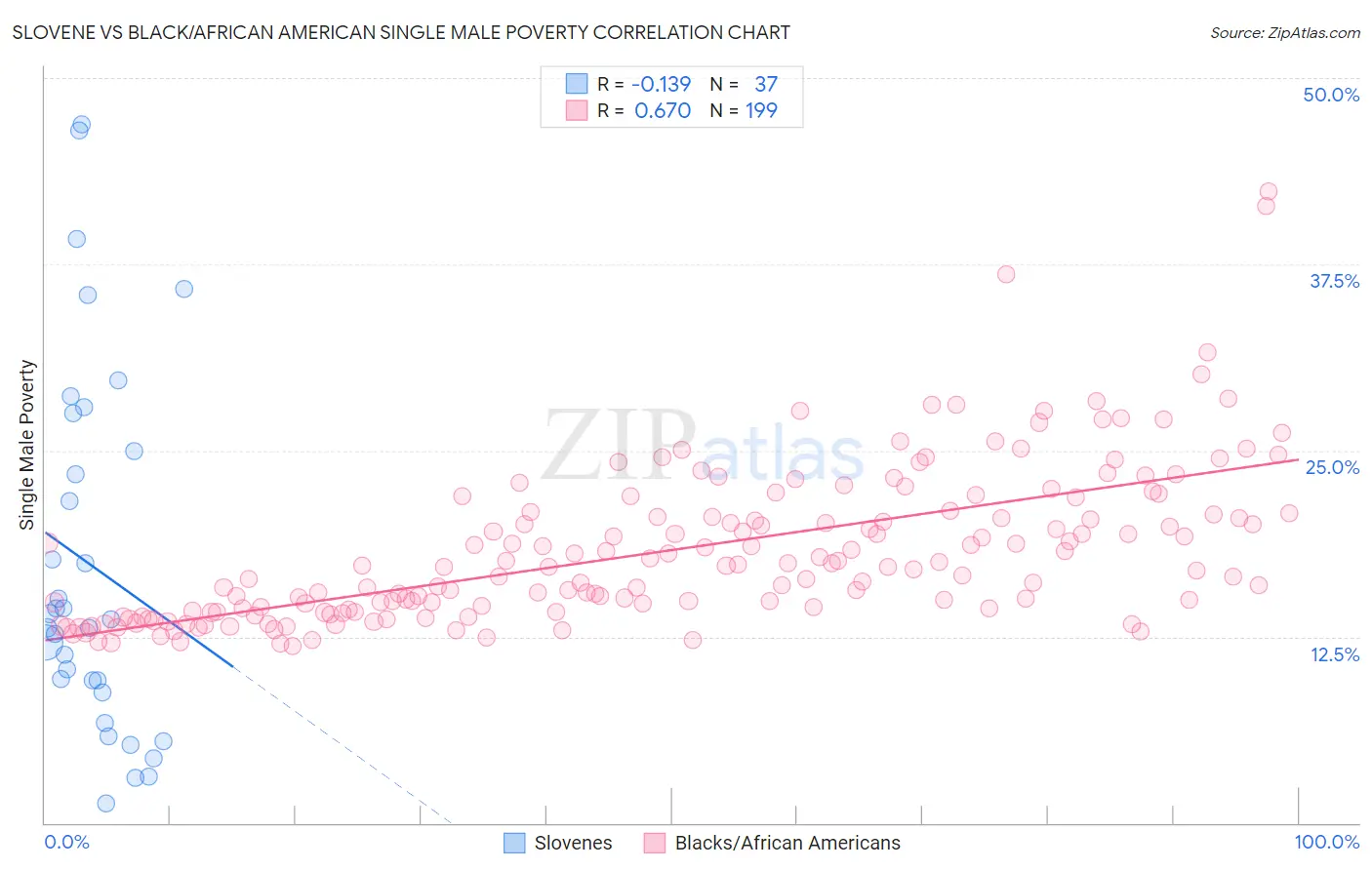 Slovene vs Black/African American Single Male Poverty