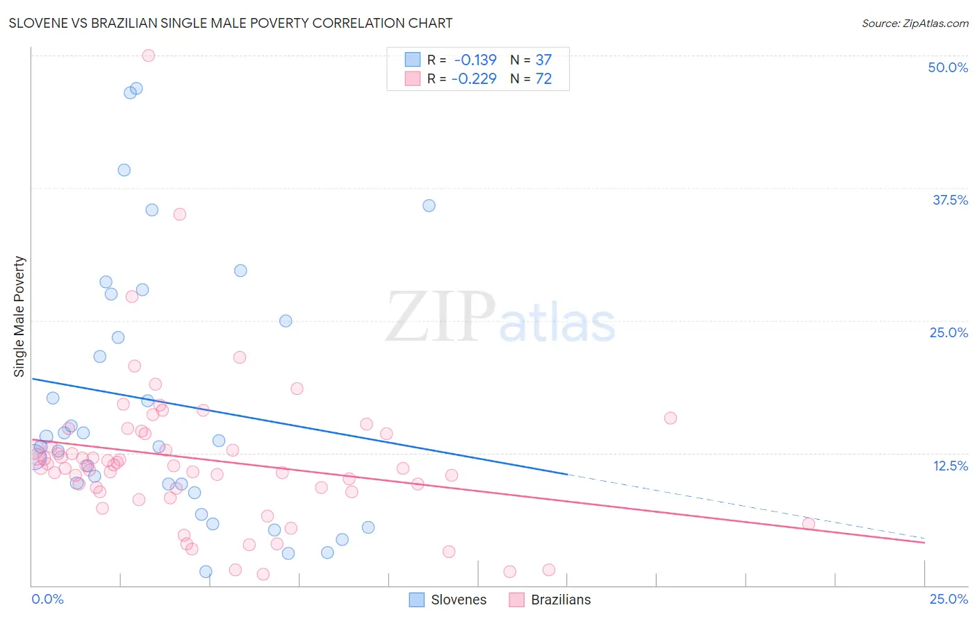 Slovene vs Brazilian Single Male Poverty