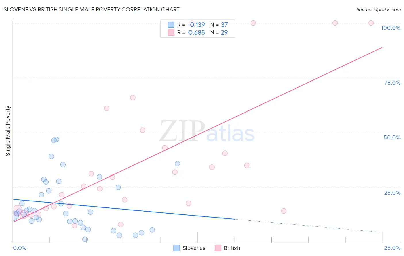 Slovene vs British Single Male Poverty