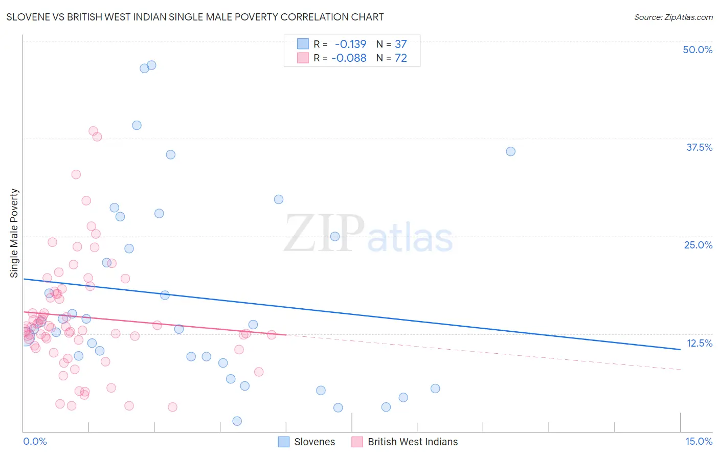 Slovene vs British West Indian Single Male Poverty