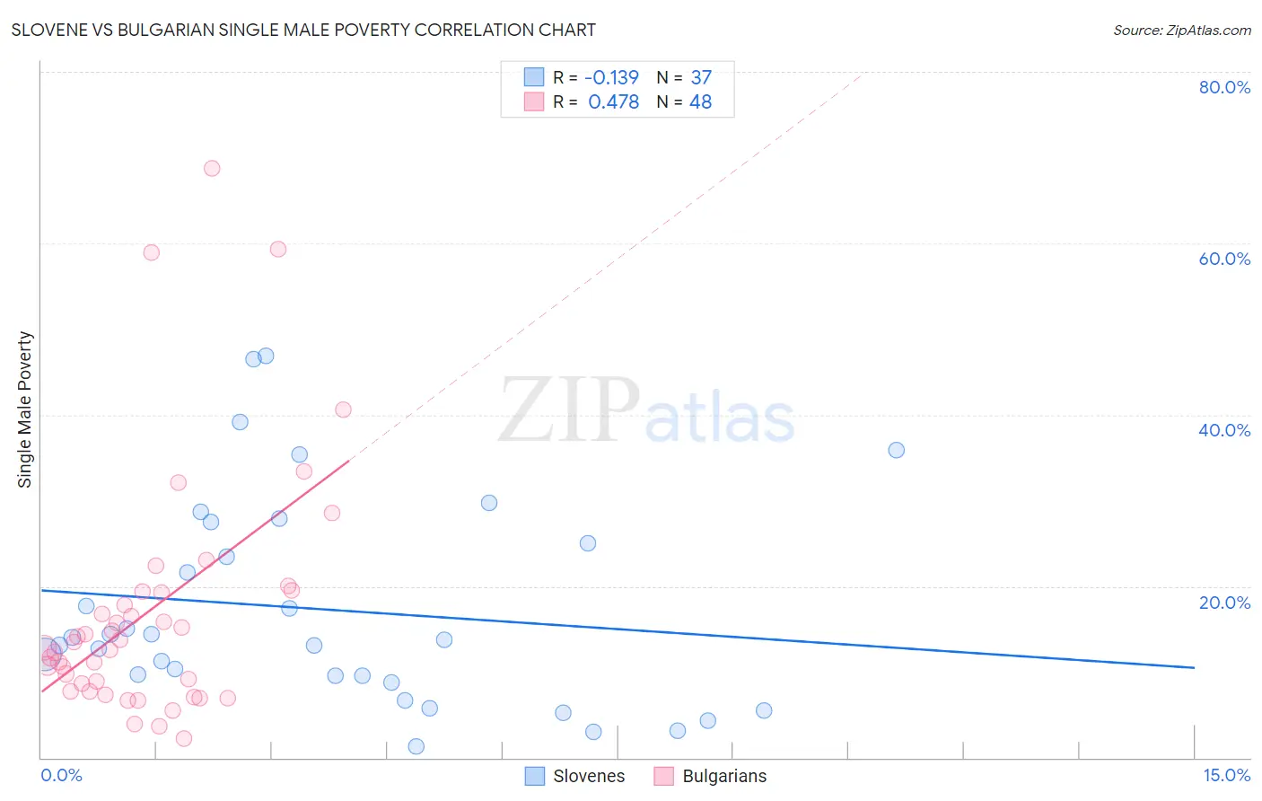 Slovene vs Bulgarian Single Male Poverty
