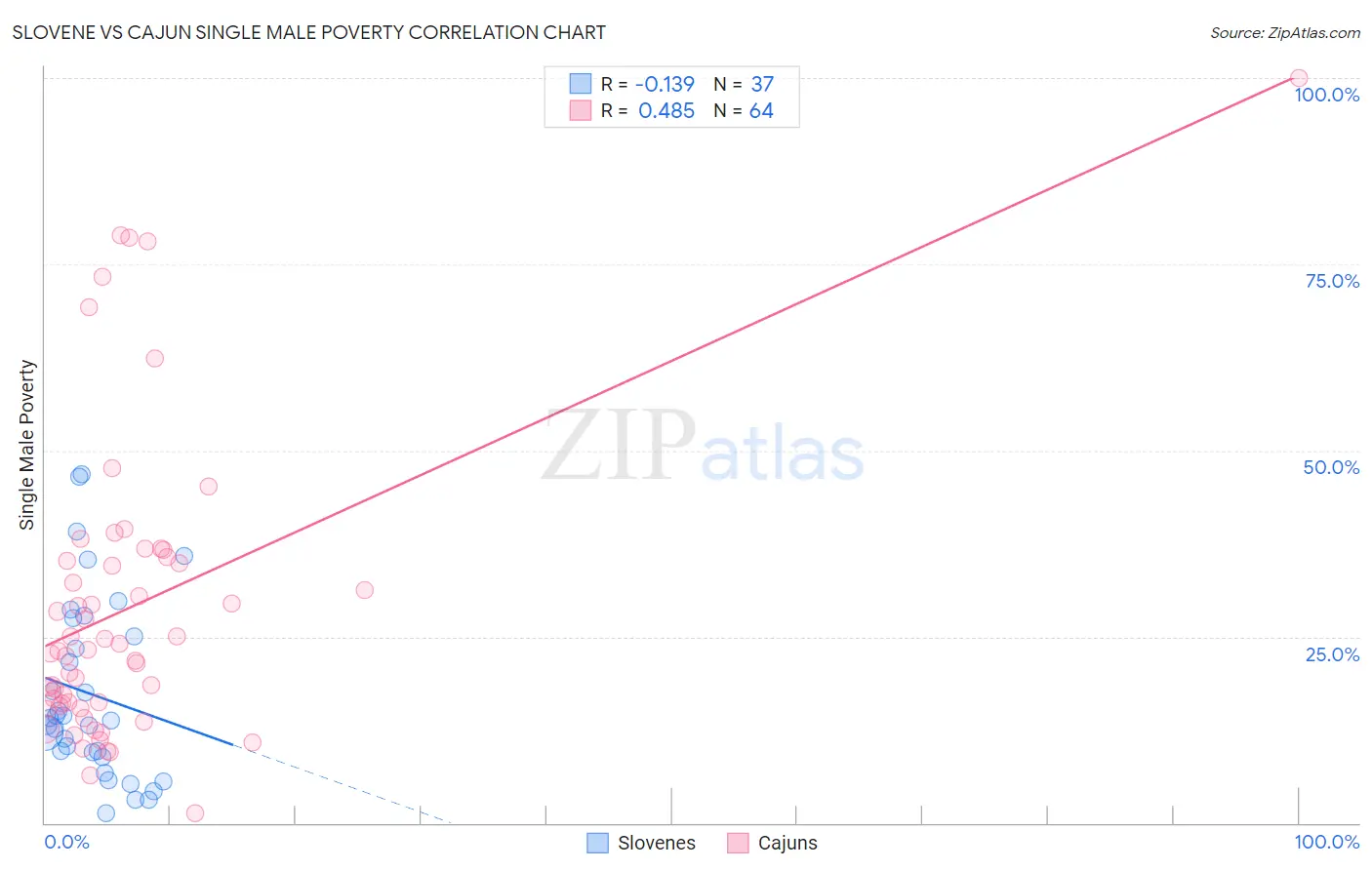 Slovene vs Cajun Single Male Poverty