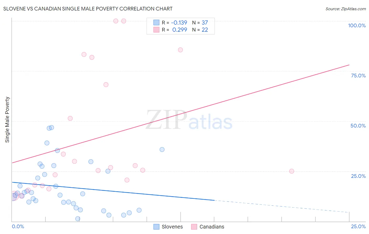 Slovene vs Canadian Single Male Poverty