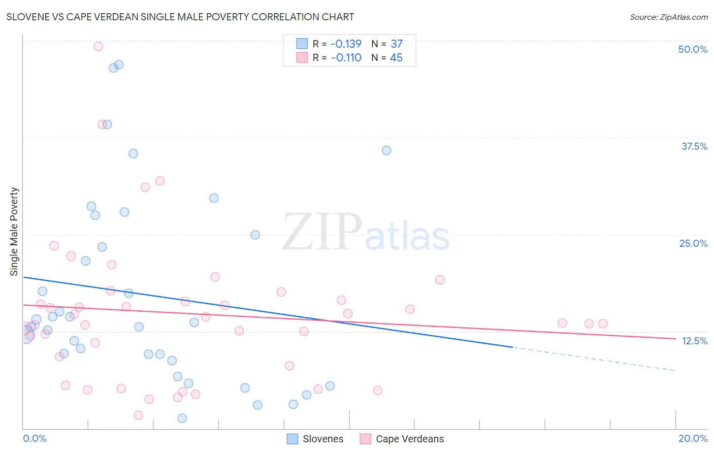 Slovene vs Cape Verdean Single Male Poverty