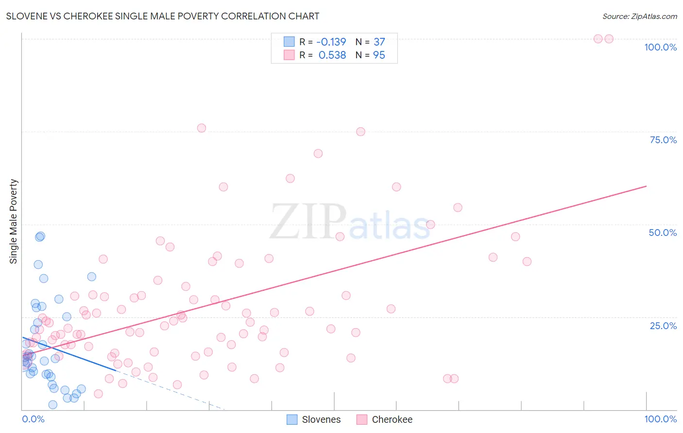 Slovene vs Cherokee Single Male Poverty