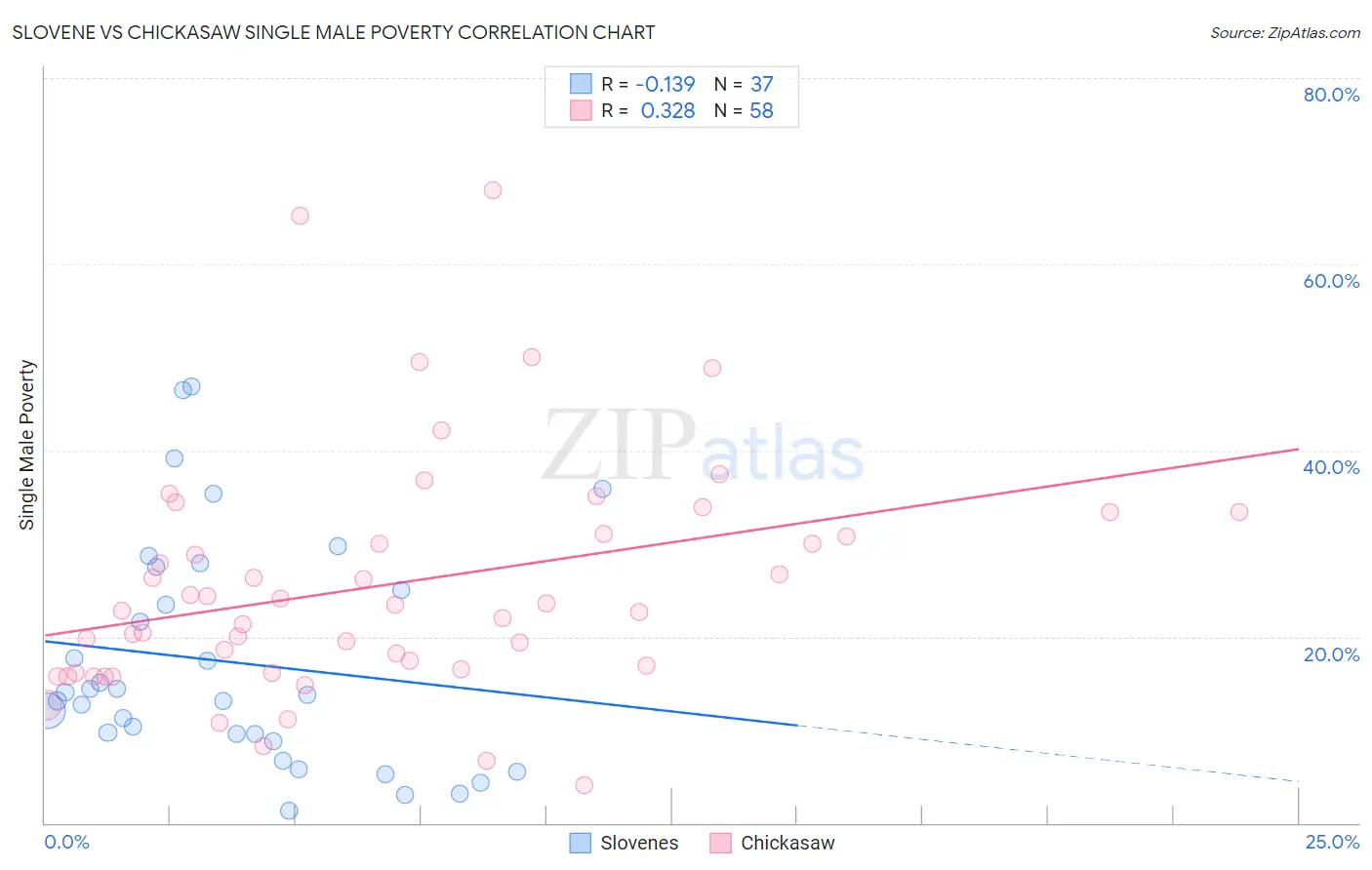 Slovene vs Chickasaw Single Male Poverty