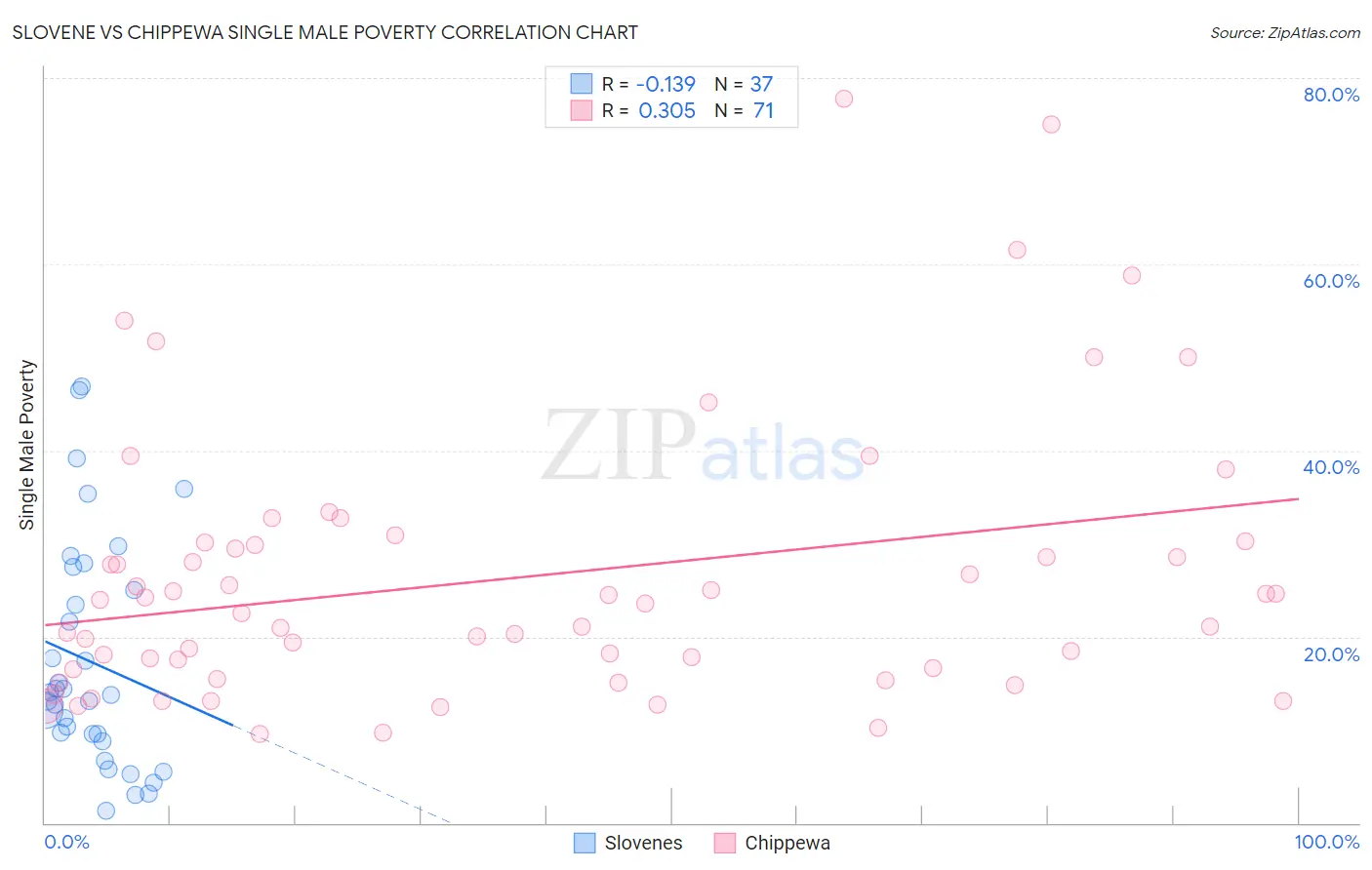 Slovene vs Chippewa Single Male Poverty
