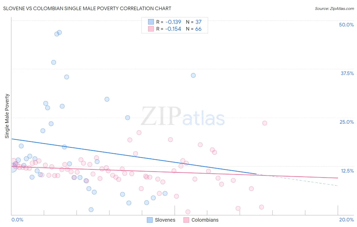 Slovene vs Colombian Single Male Poverty