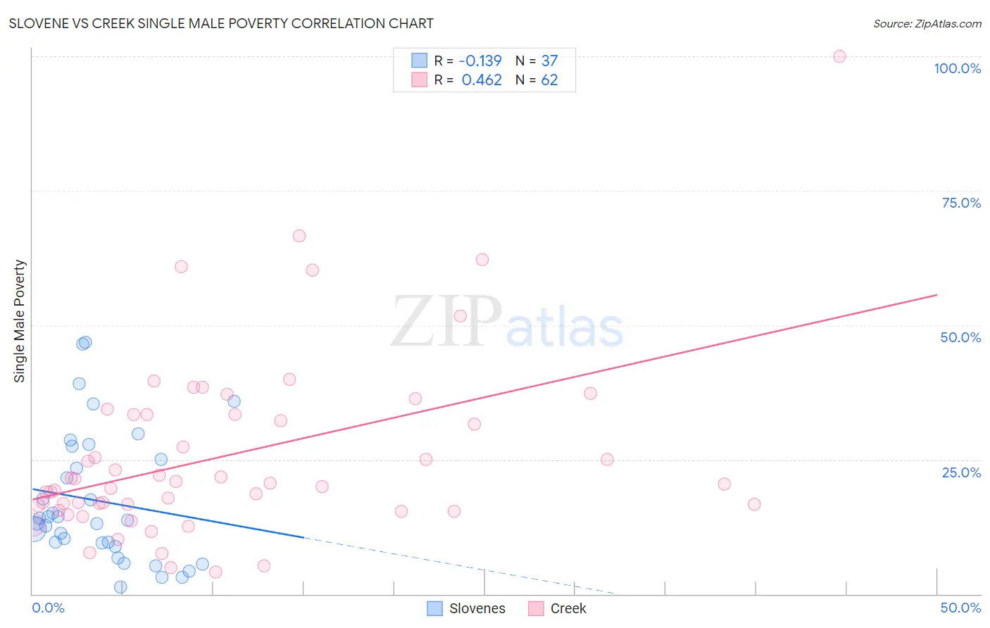 Slovene vs Creek Single Male Poverty