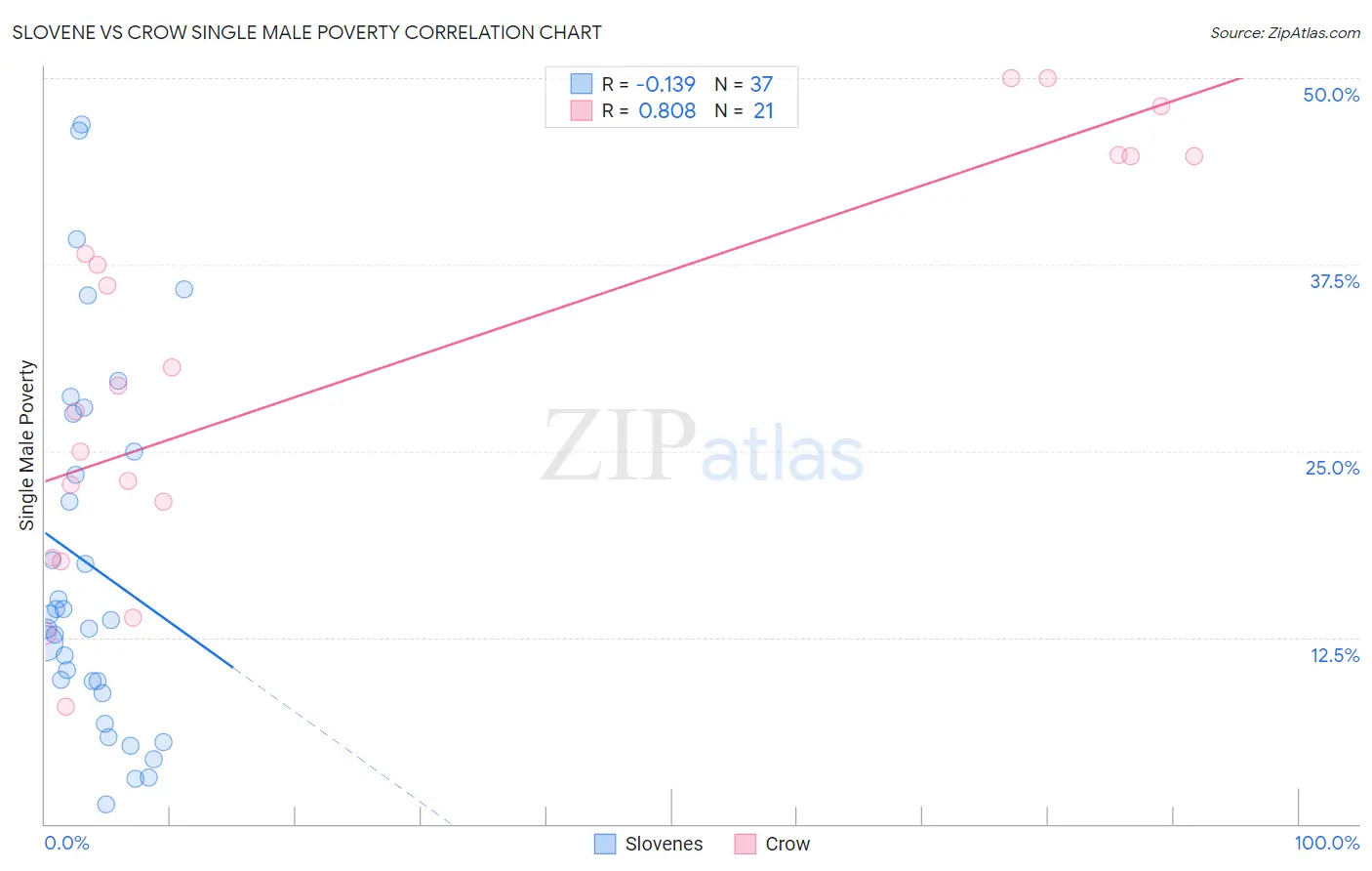 Slovene vs Crow Single Male Poverty