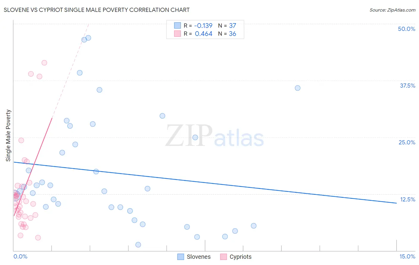 Slovene vs Cypriot Single Male Poverty