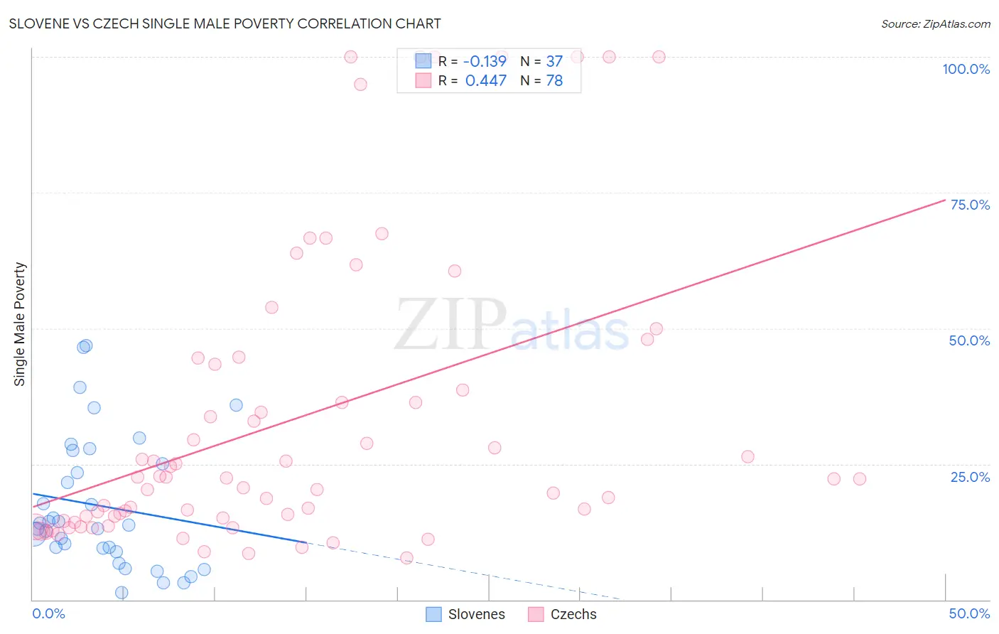 Slovene vs Czech Single Male Poverty