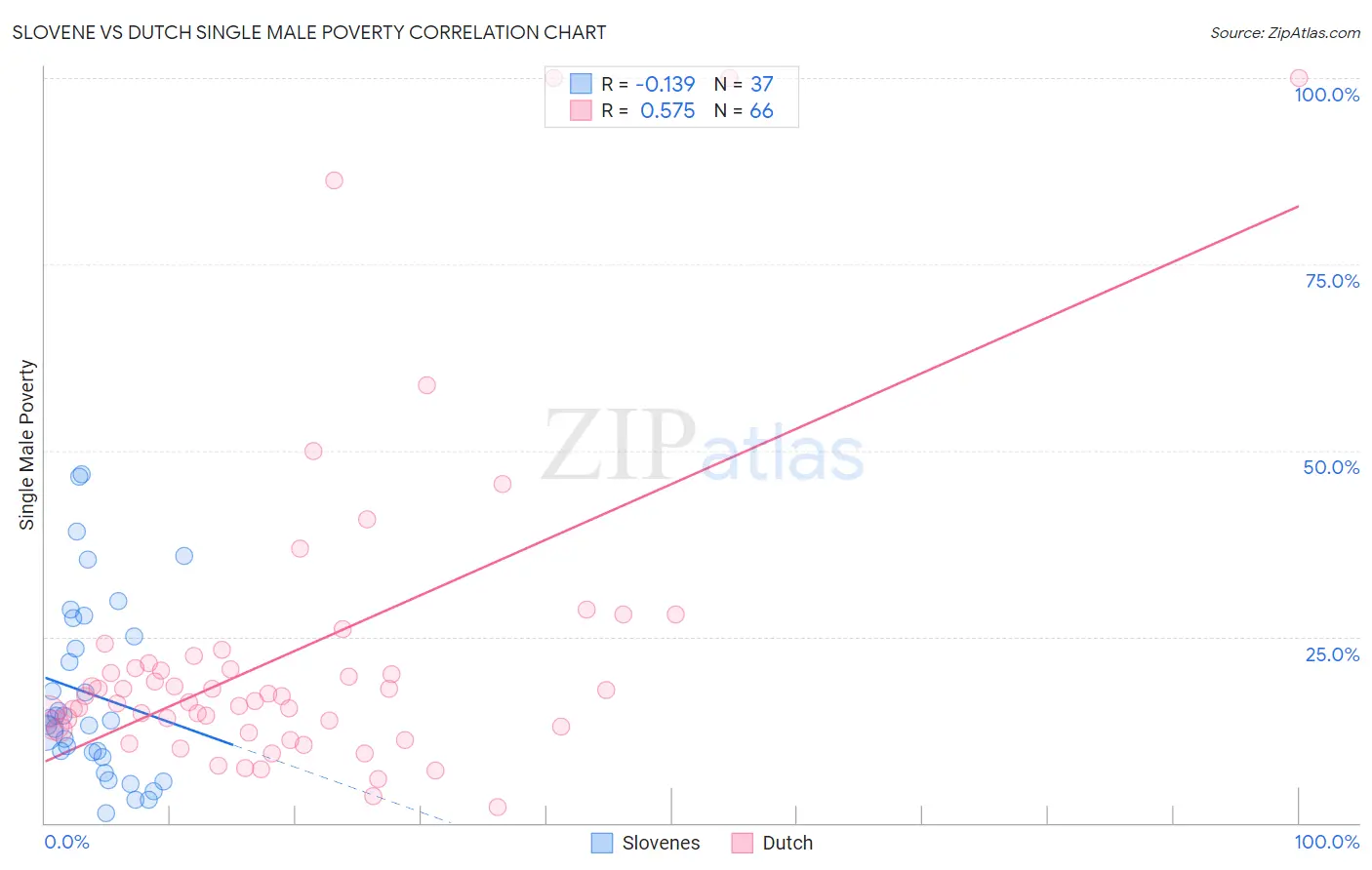 Slovene vs Dutch Single Male Poverty