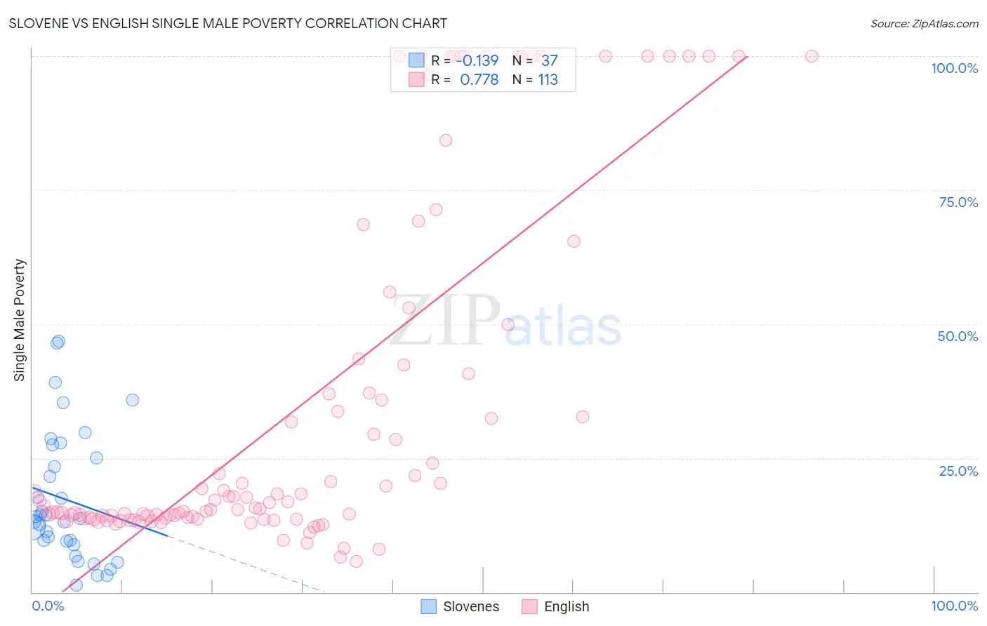 Slovene vs English Single Male Poverty