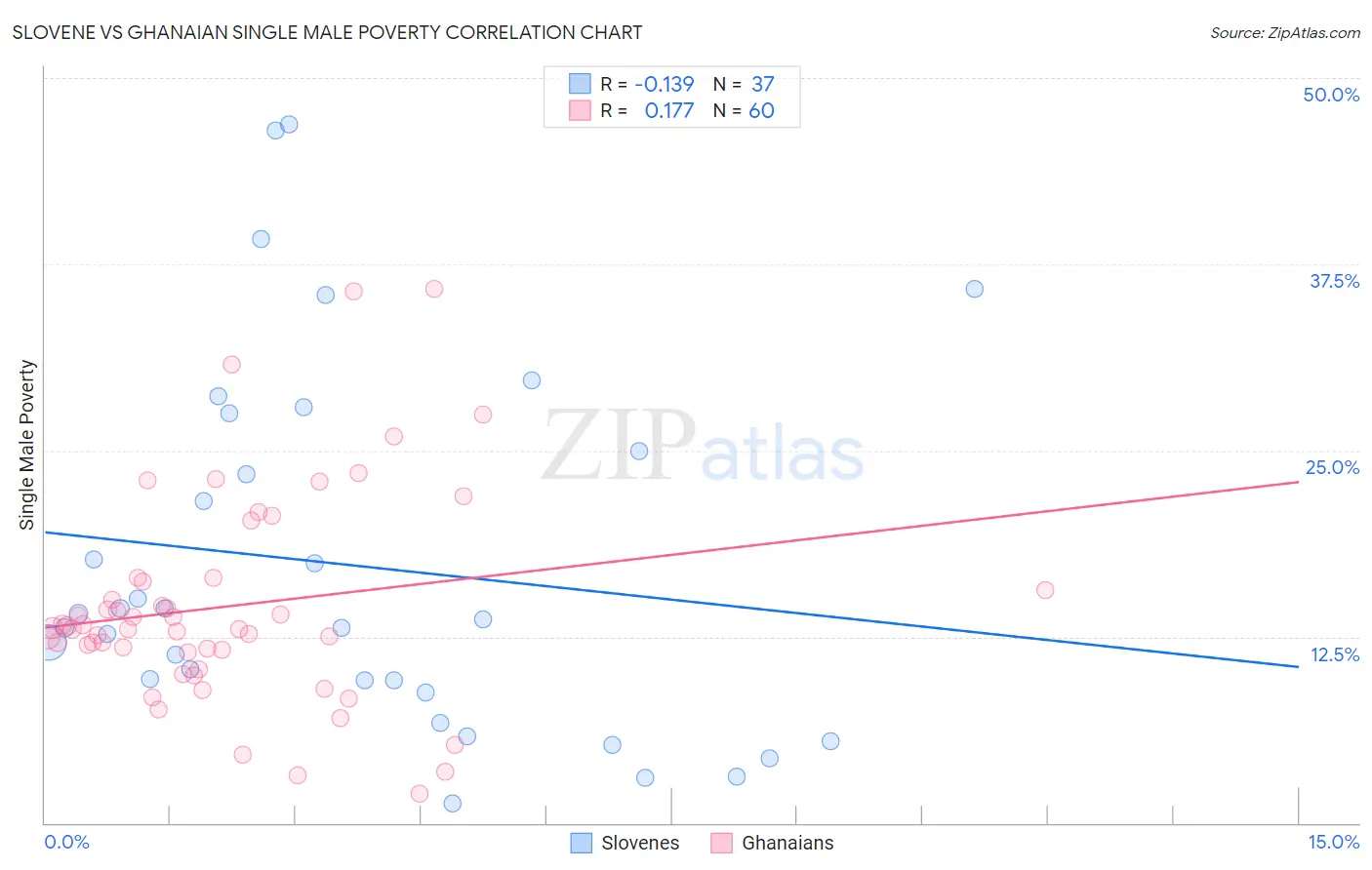 Slovene vs Ghanaian Single Male Poverty