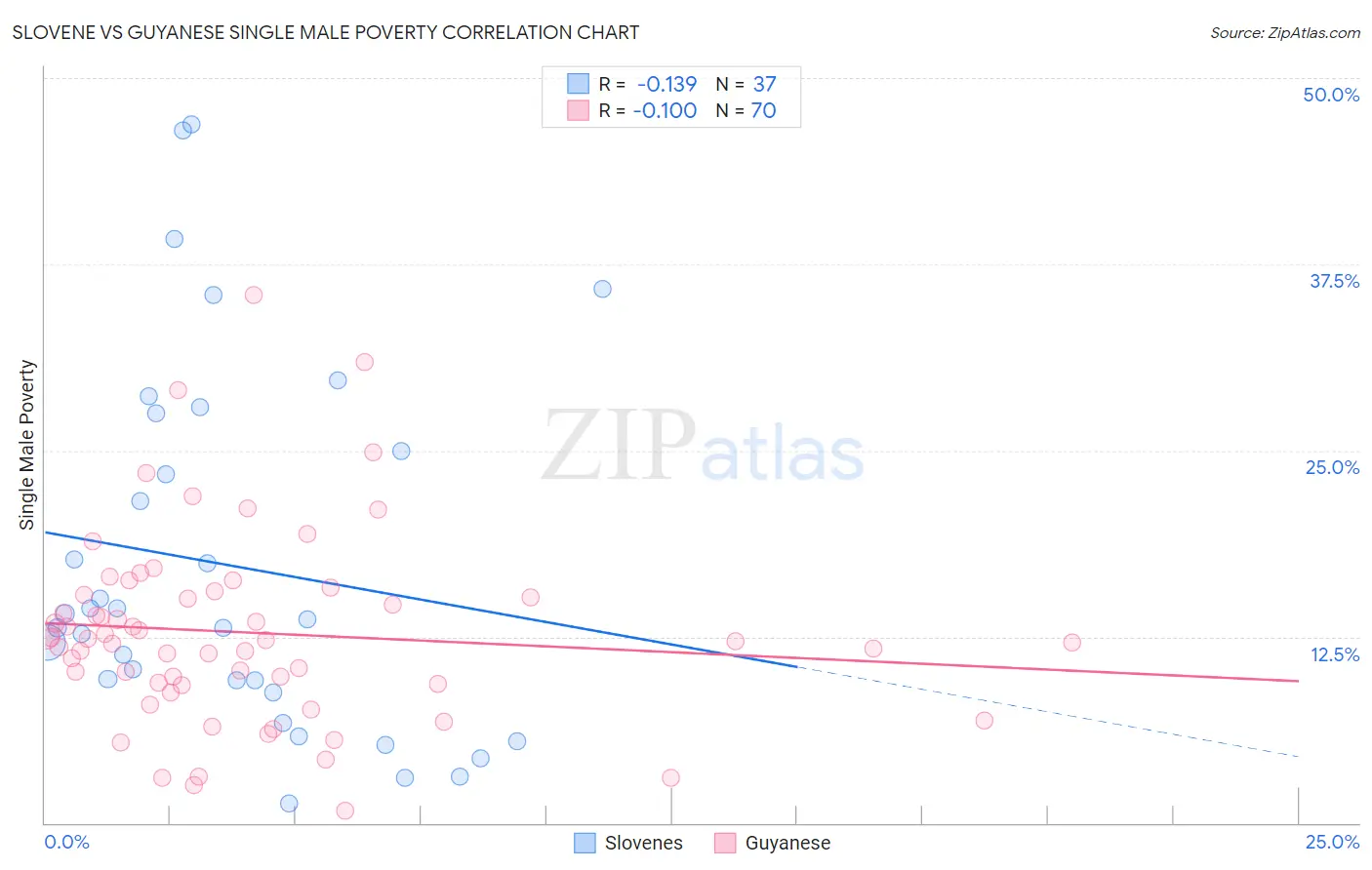 Slovene vs Guyanese Single Male Poverty