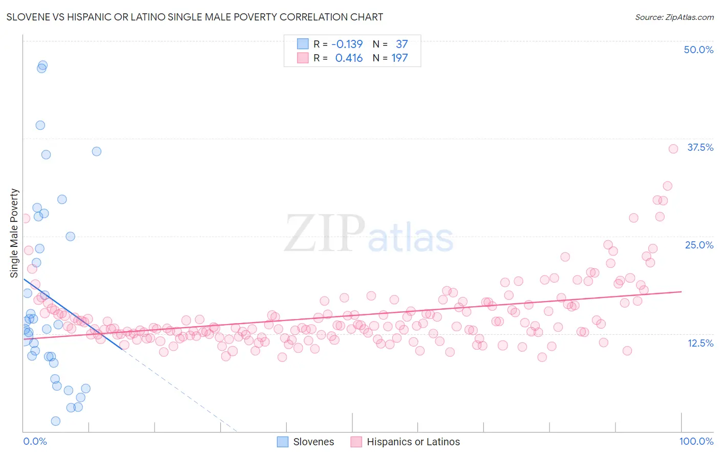 Slovene vs Hispanic or Latino Single Male Poverty
