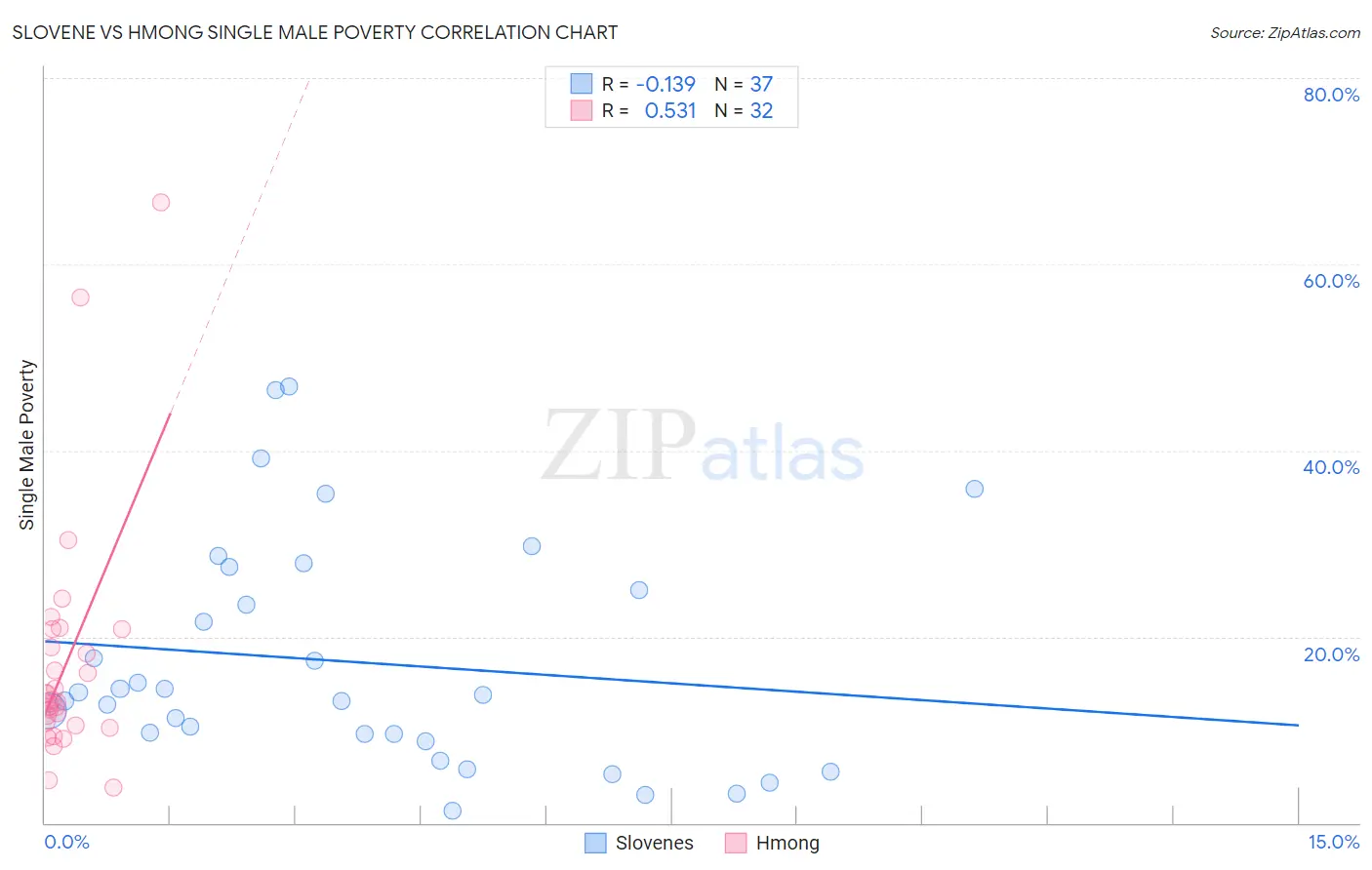 Slovene vs Hmong Single Male Poverty