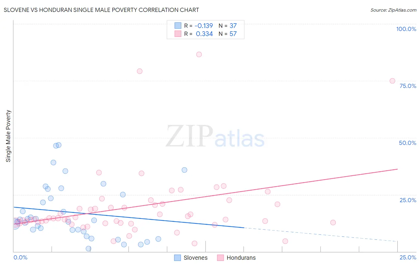 Slovene vs Honduran Single Male Poverty