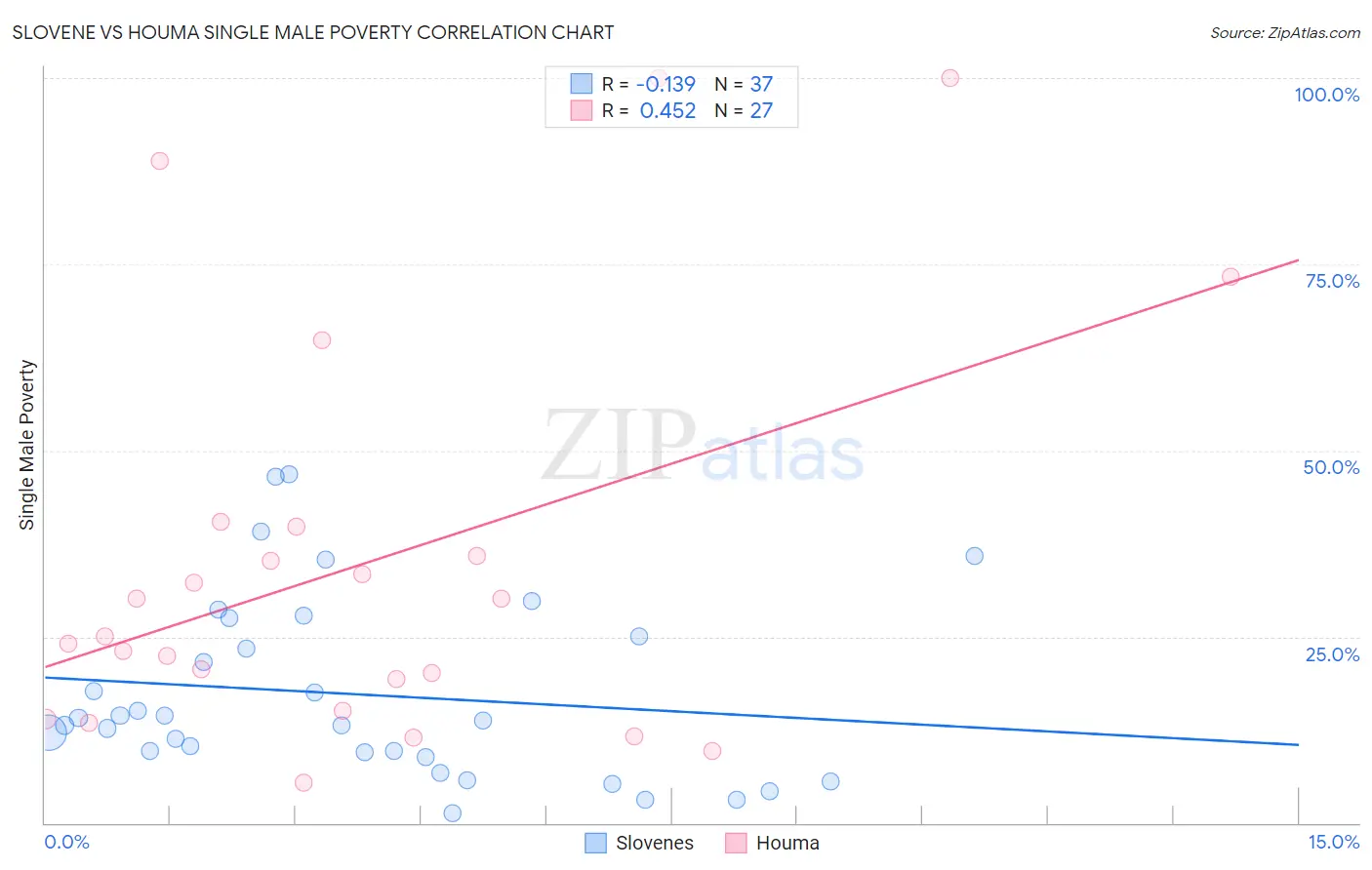 Slovene vs Houma Single Male Poverty