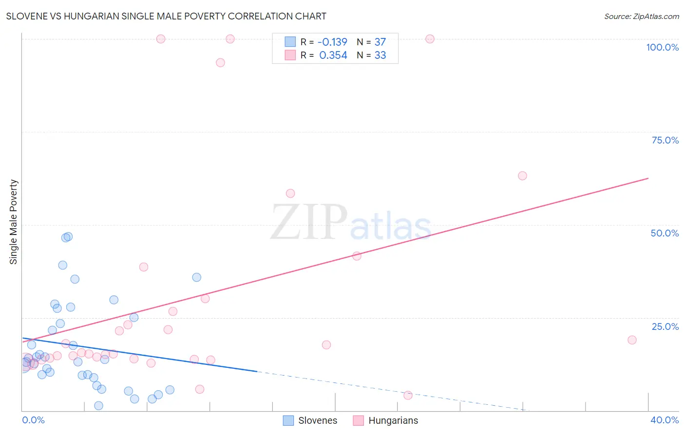 Slovene vs Hungarian Single Male Poverty