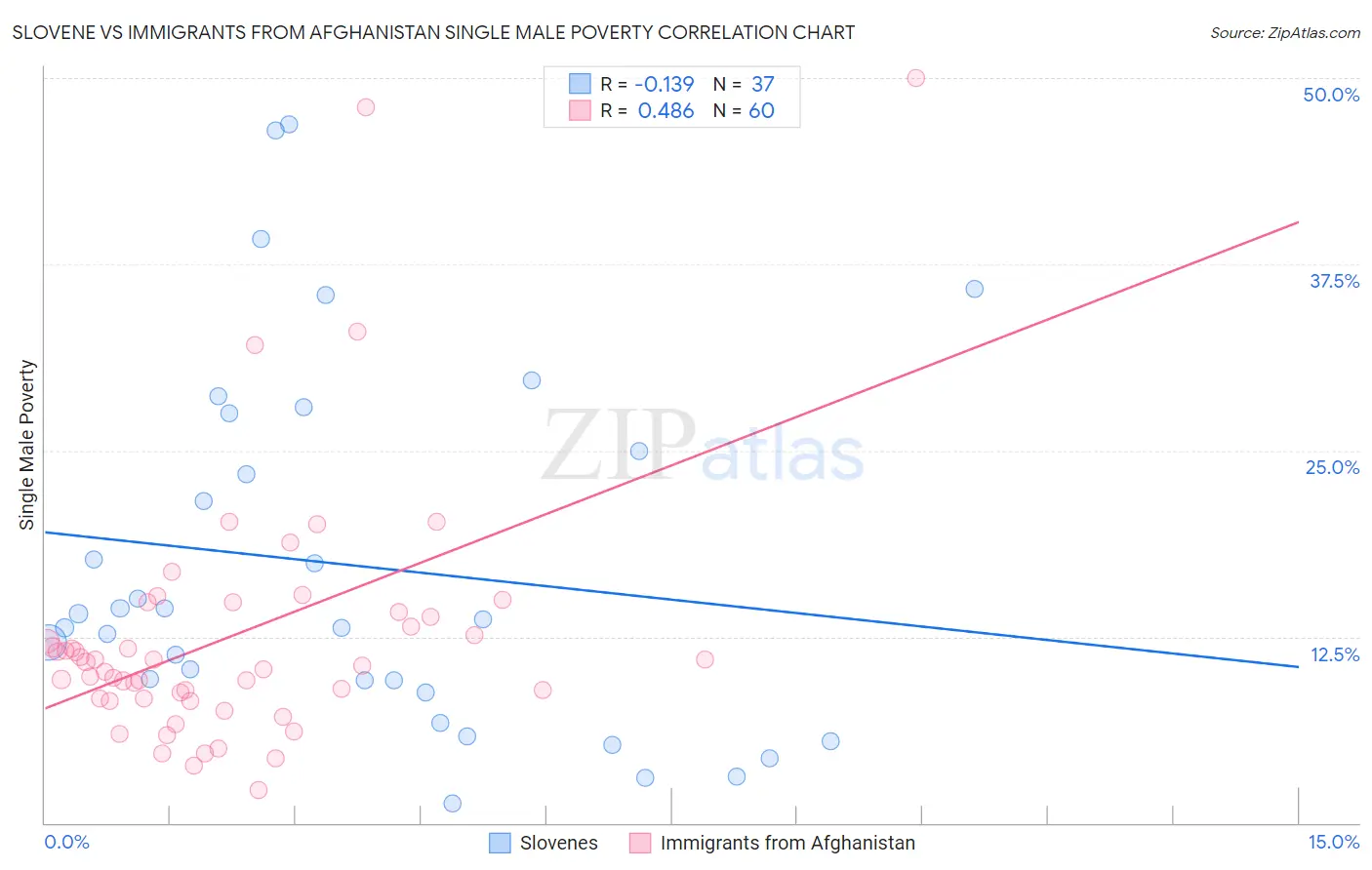 Slovene vs Immigrants from Afghanistan Single Male Poverty