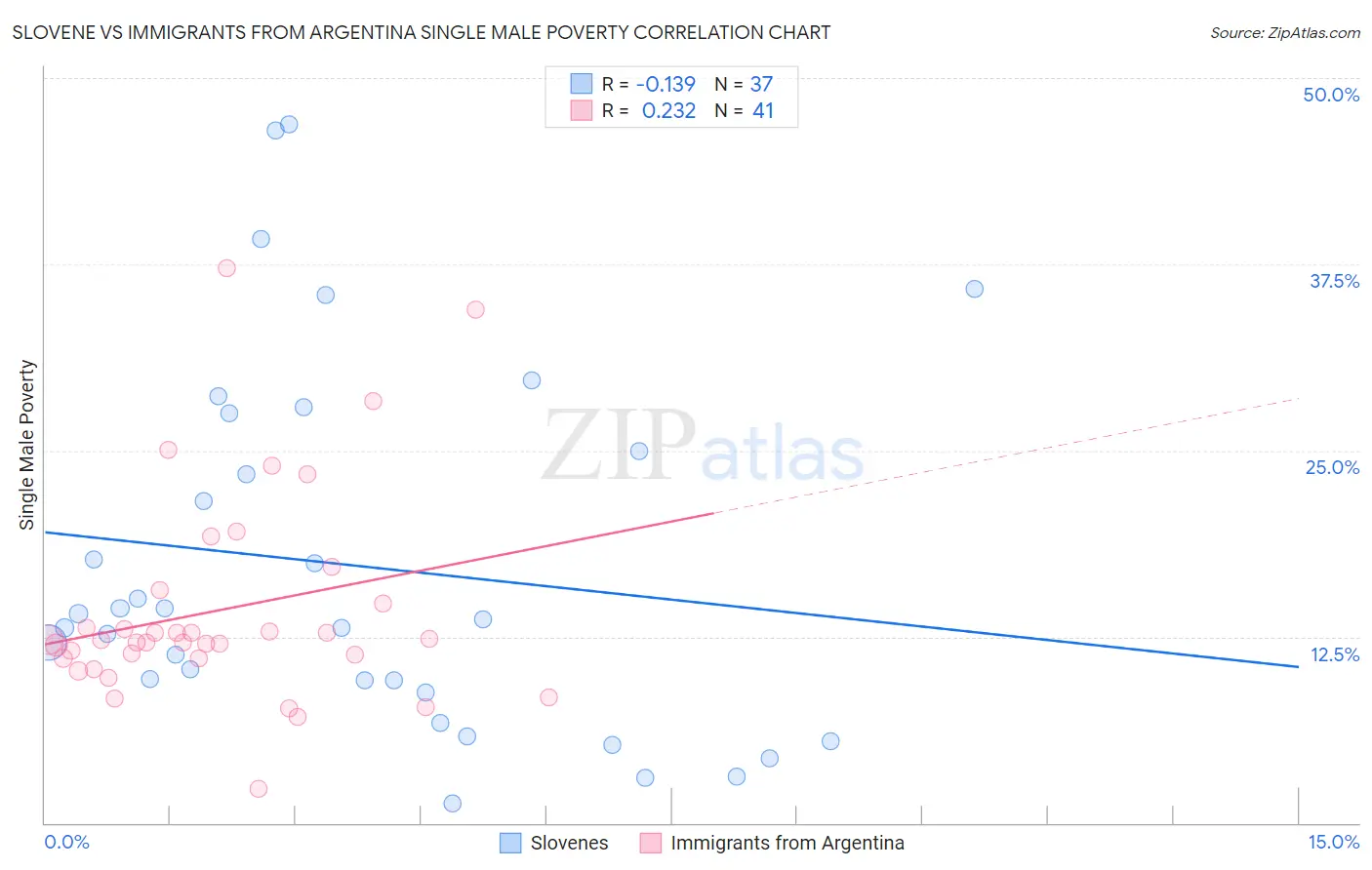 Slovene vs Immigrants from Argentina Single Male Poverty