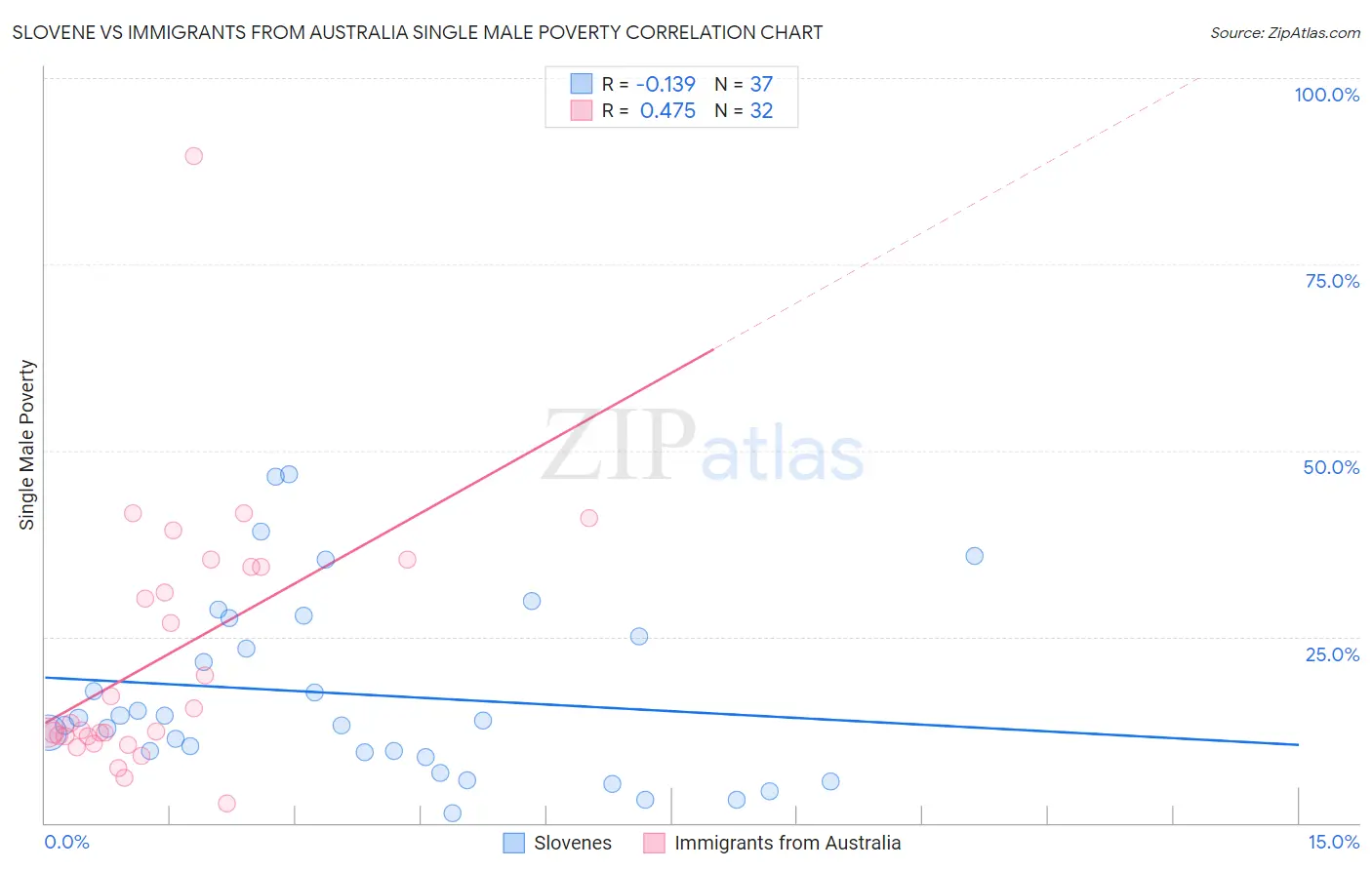 Slovene vs Immigrants from Australia Single Male Poverty