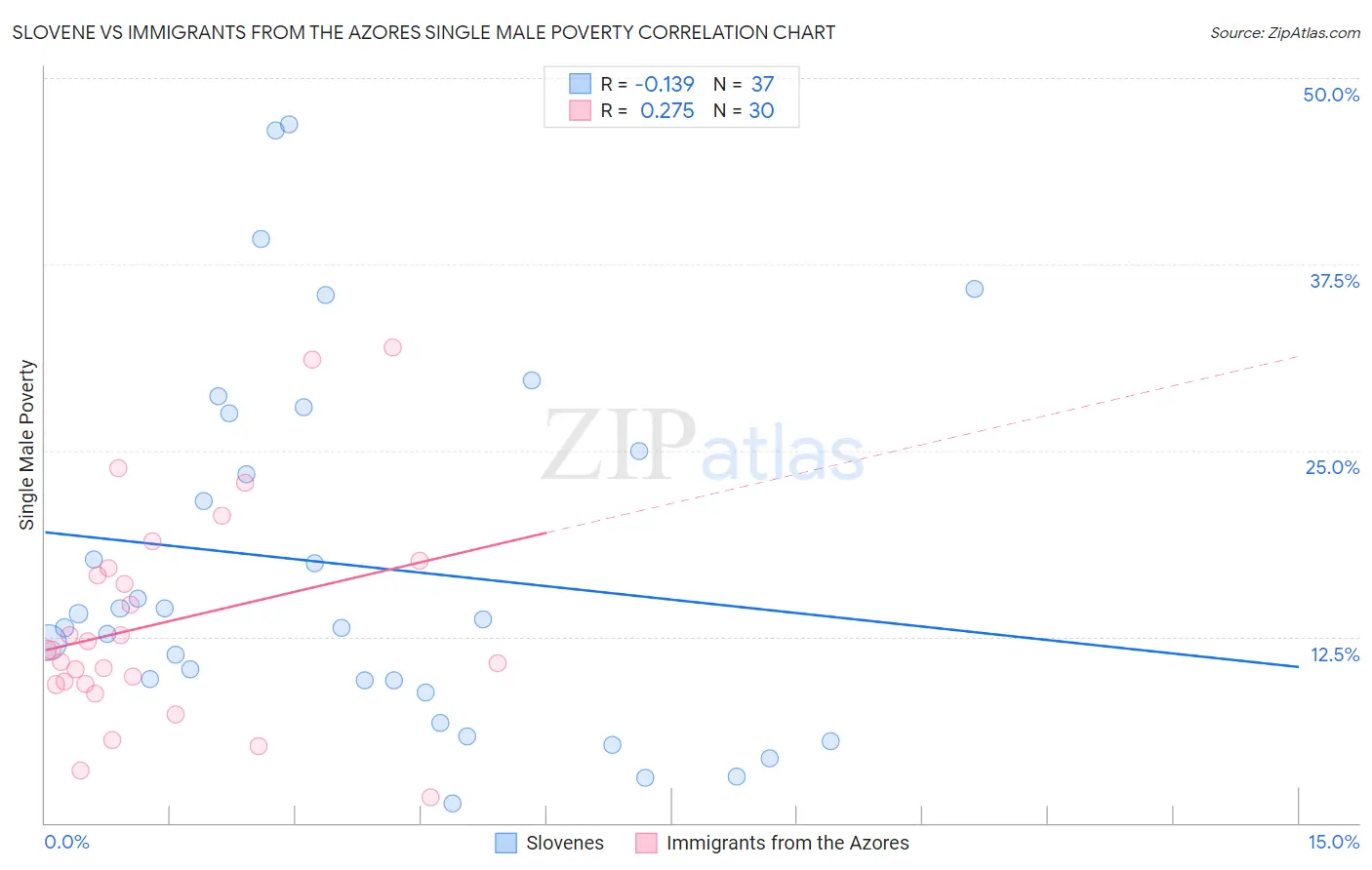 Slovene vs Immigrants from the Azores Single Male Poverty