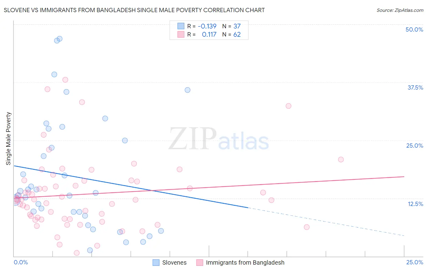 Slovene vs Immigrants from Bangladesh Single Male Poverty