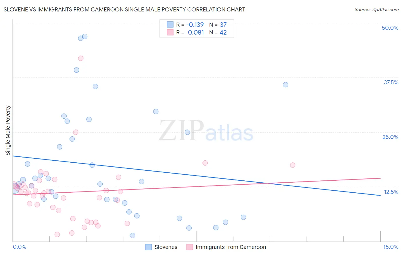 Slovene vs Immigrants from Cameroon Single Male Poverty