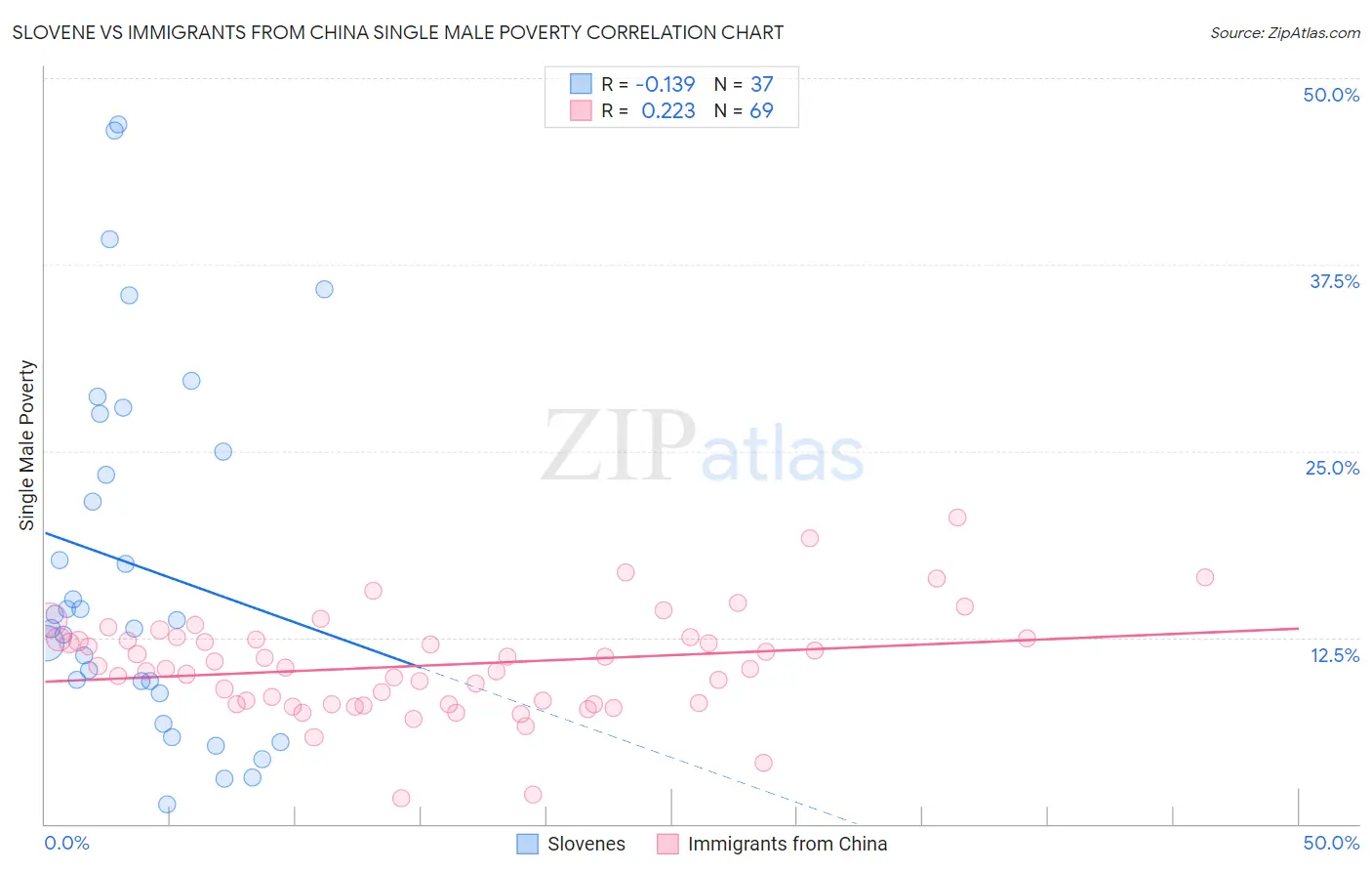Slovene vs Immigrants from China Single Male Poverty