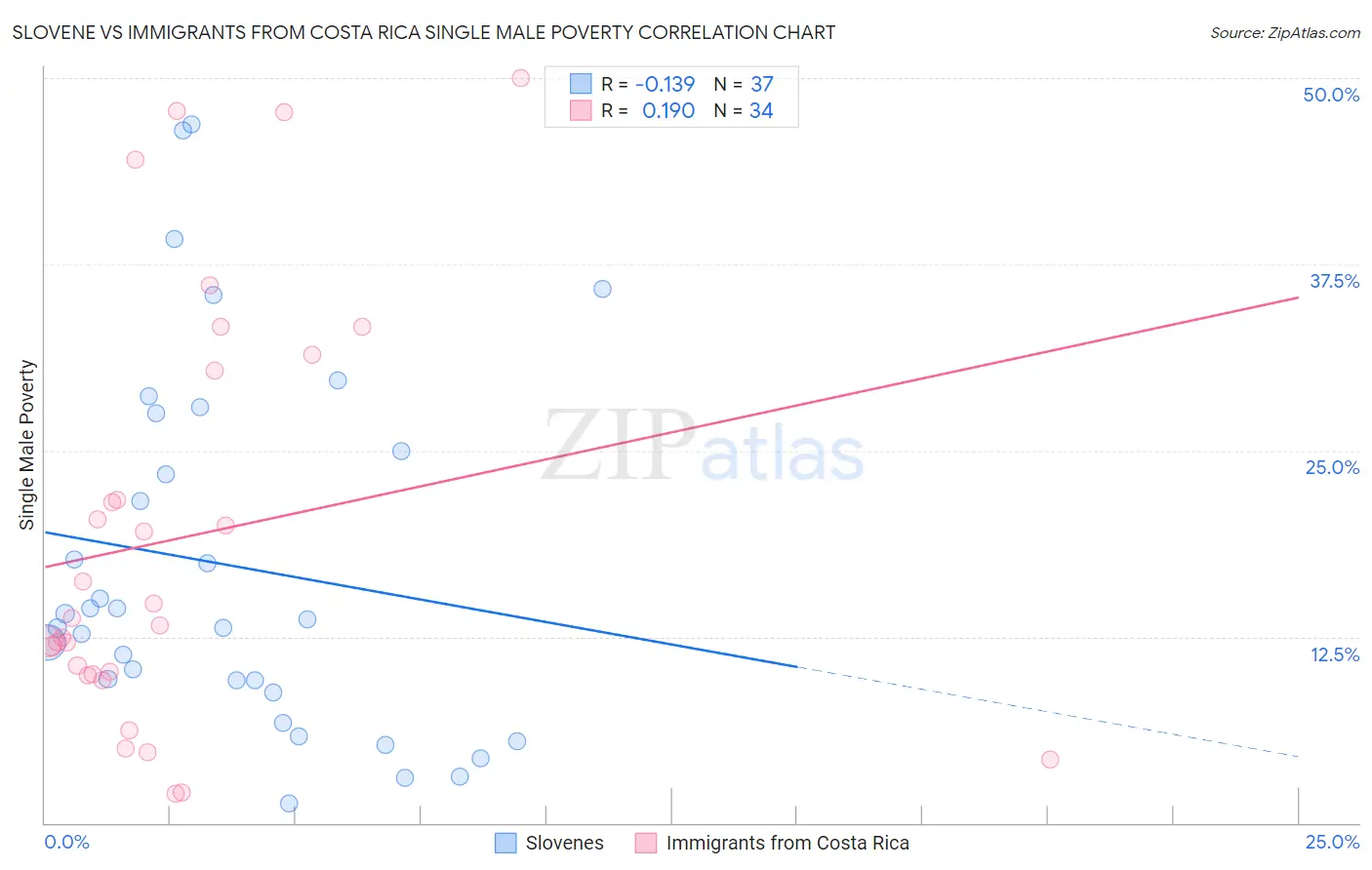 Slovene vs Immigrants from Costa Rica Single Male Poverty