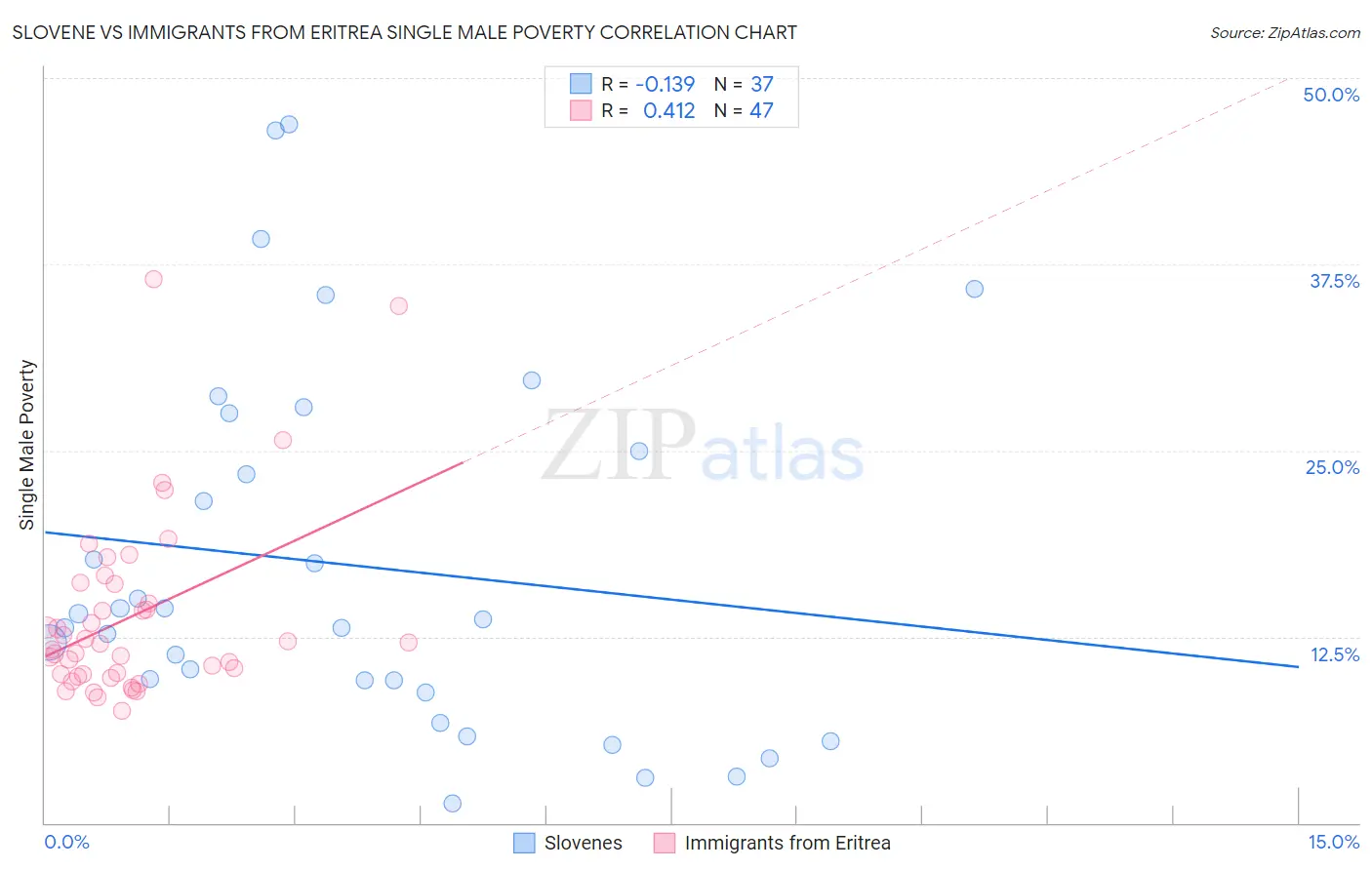 Slovene vs Immigrants from Eritrea Single Male Poverty
