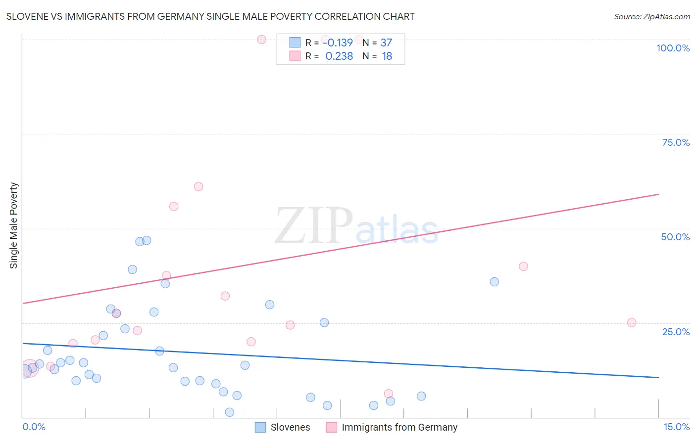 Slovene vs Immigrants from Germany Single Male Poverty