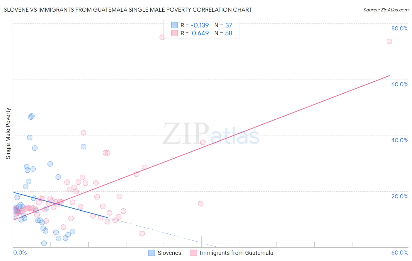 Slovene vs Immigrants from Guatemala Single Male Poverty