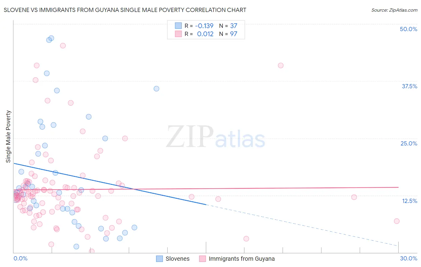 Slovene vs Immigrants from Guyana Single Male Poverty