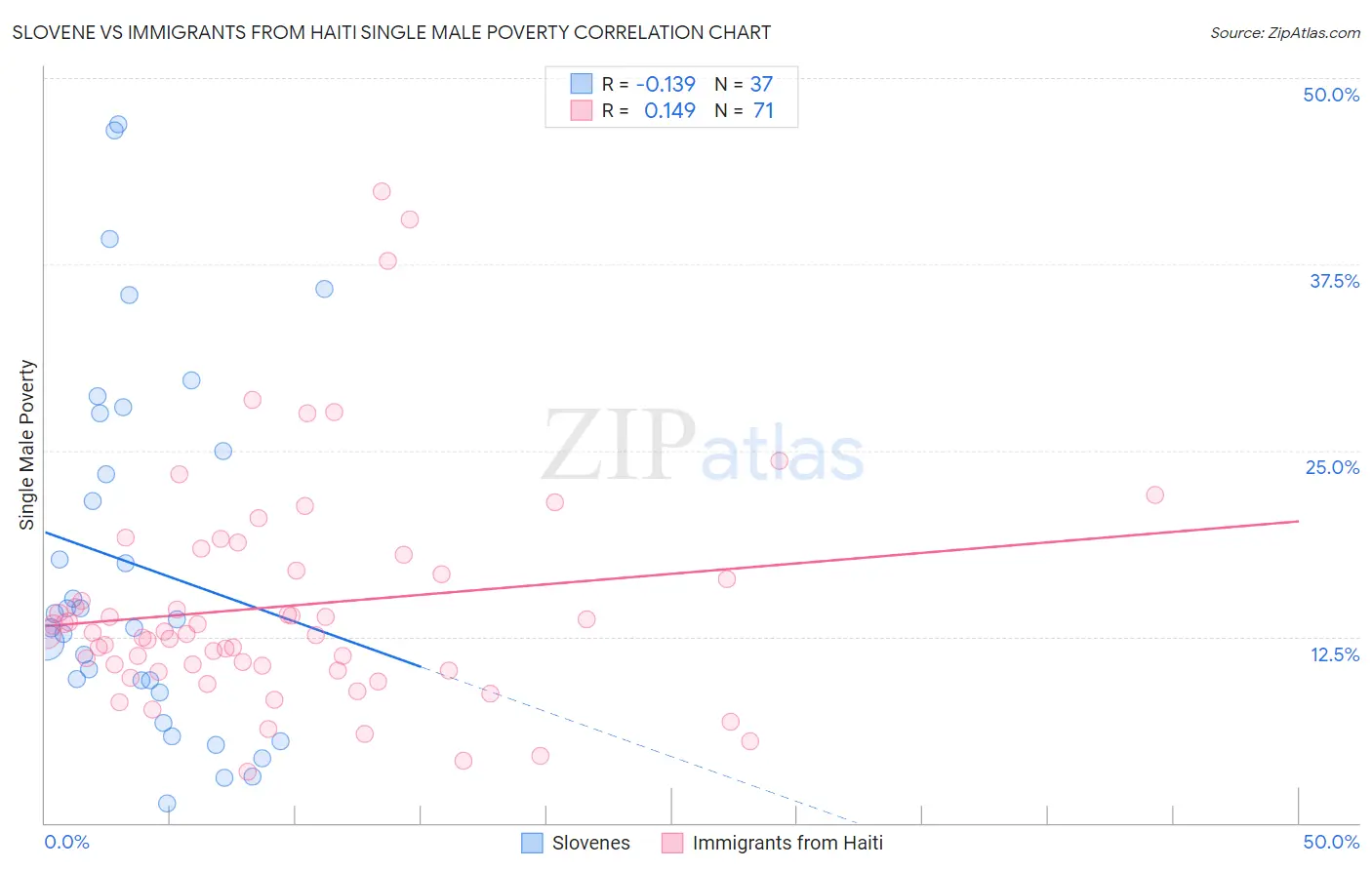 Slovene vs Immigrants from Haiti Single Male Poverty