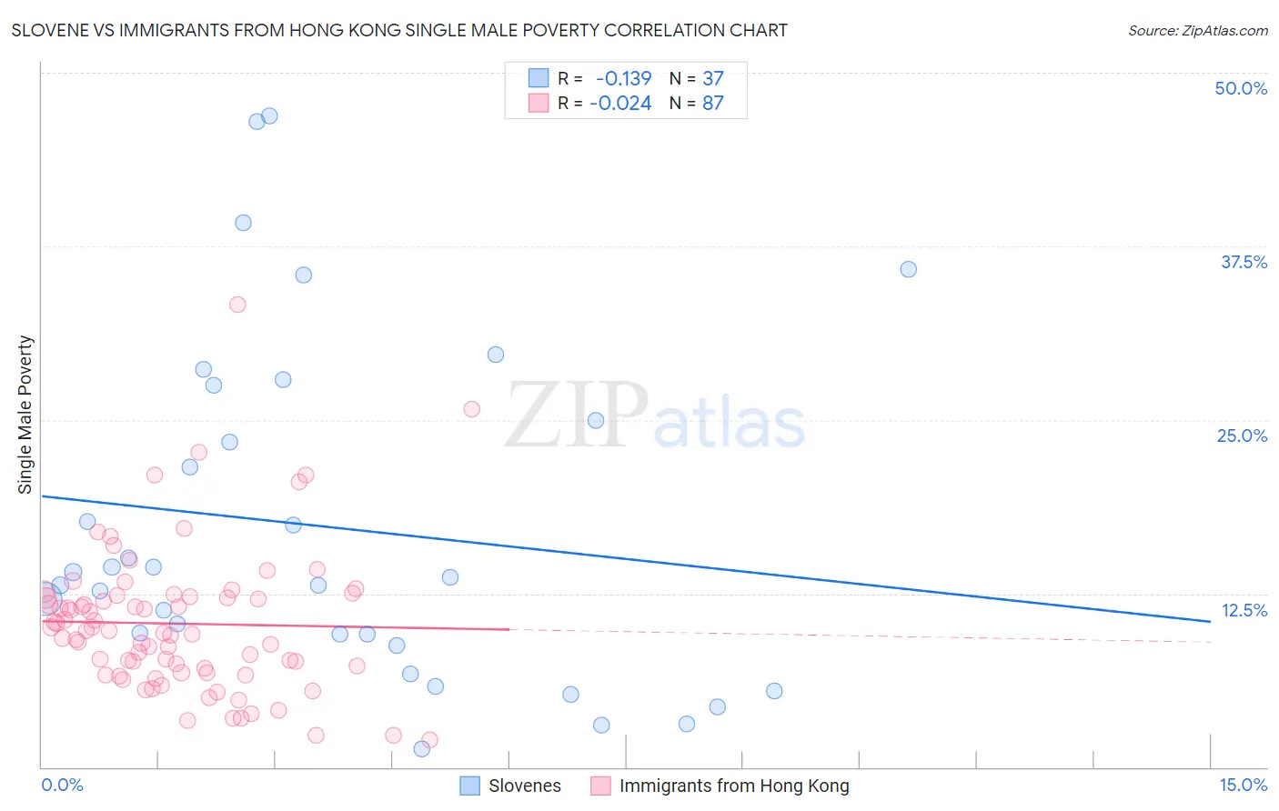 Slovene vs Immigrants from Hong Kong Single Male Poverty