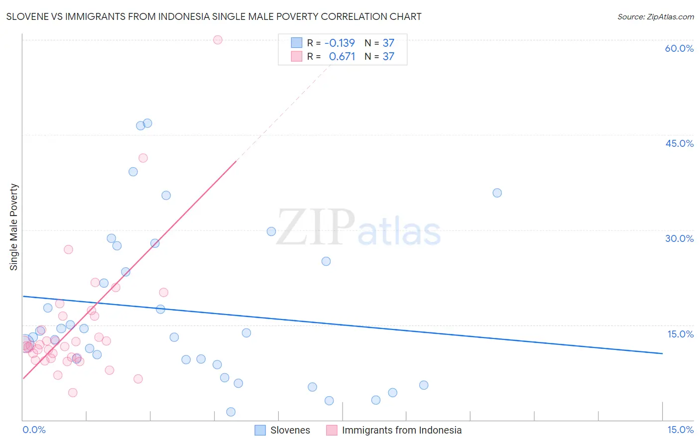 Slovene vs Immigrants from Indonesia Single Male Poverty